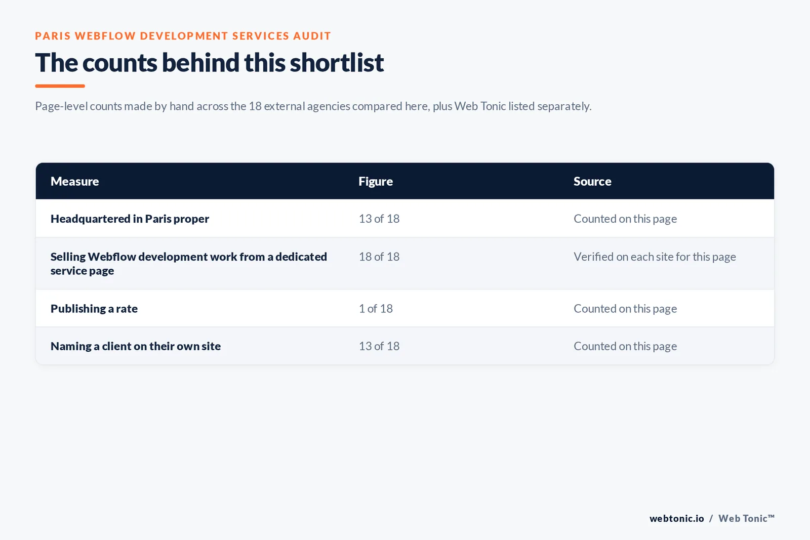 Table of the counts behind this Paris Webflow development shortlist, each figure counted by hand on this page: certified Webflow partners at 18 of 18; publishing a Paris address on their own site at 13 of 18; naming a client on their own site at 13 of 18; publishing a rate at 1 of 18