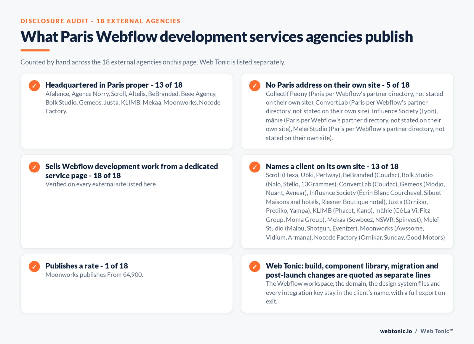 Disclosure audit of the 18 external certified Webflow partners serving Paris on this page: which publish a Paris address, which work the market from elsewhere, which name a client on their own site and which publish a rate; Web Tonic is listed separately
