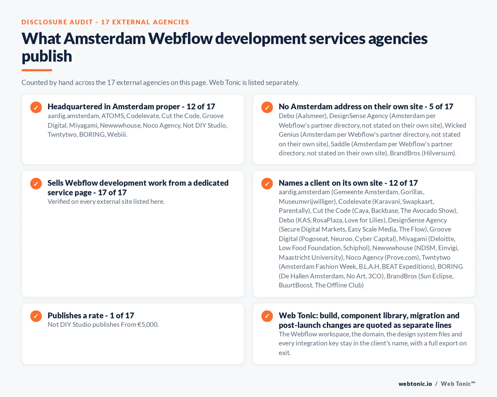 Disclosure audit of the 17 external certified Webflow partners serving Amsterdam on this page: which publish an Amsterdam address, which work the market from elsewhere, which name a client on their own site and which publish a rate; Web Tonic is listed separately