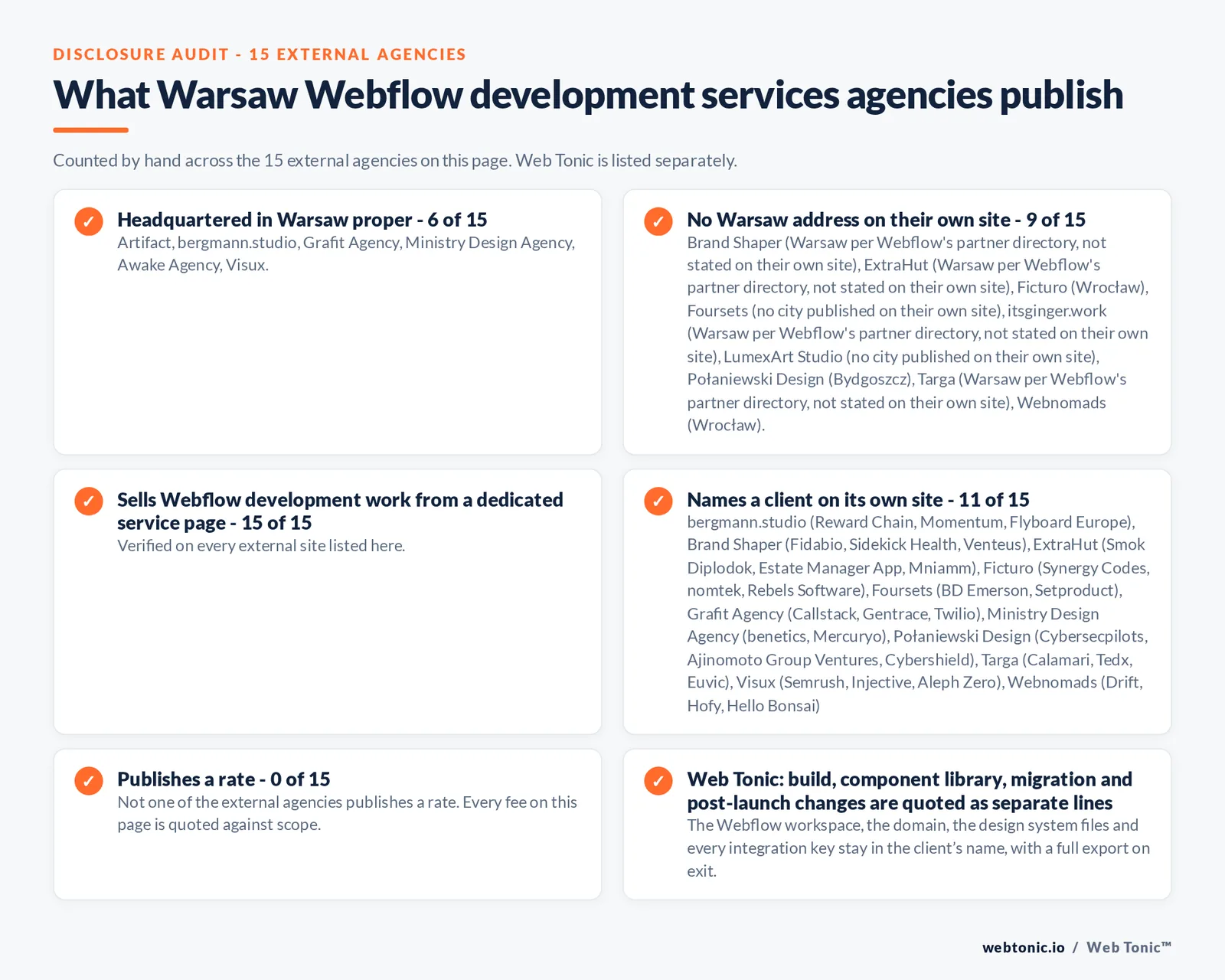 Disclosure audit of the 15 external certified Webflow partners serving Warsaw on this page: which publish a Warsaw address, which work the market from elsewhere, which name a client on their own site and which publish a rate; Web Tonic is listed separately
