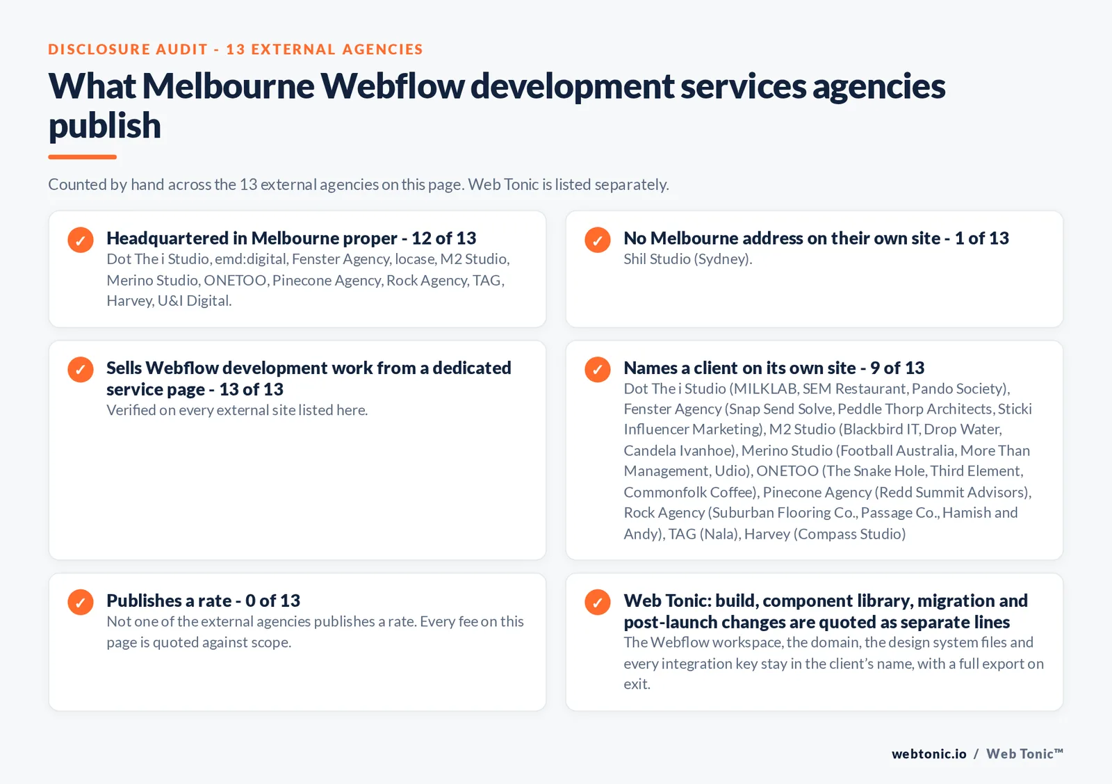 Disclosure audit of the 13 external certified Webflow partners serving Melbourne on this page: which publish a Melbourne address, which work the market from elsewhere, which name a client on their own site and which publish a rate; Web Tonic is listed separately