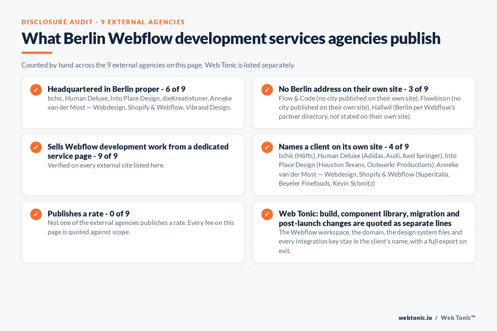 Disclosure audit of the 9 external certified Webflow partners serving Berlin on this page: which publish a Berlin address, which work the market from elsewhere, which name a client on their own site and which publish a rate; Web Tonic is listed separately