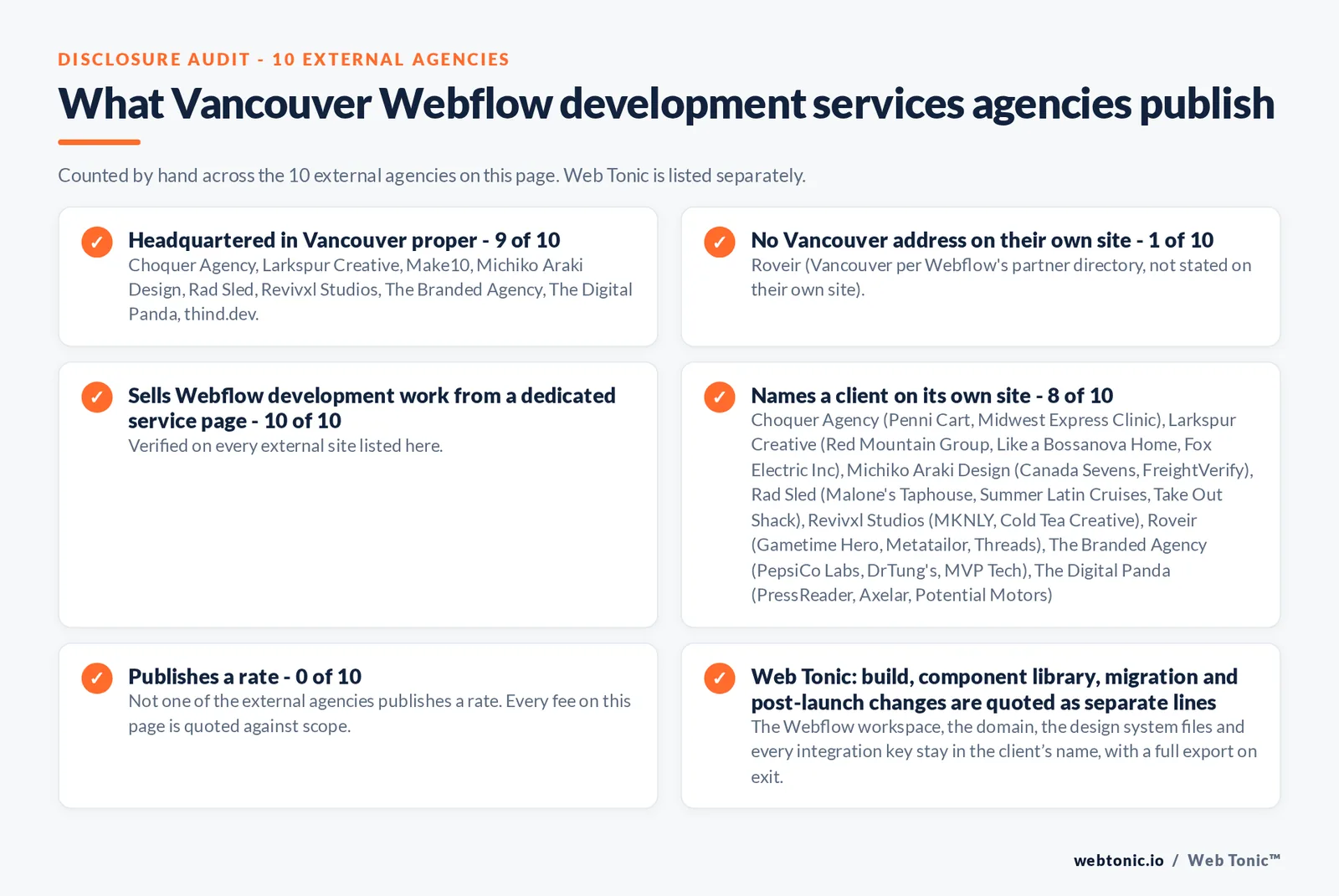 Disclosure audit of the 10 external certified Webflow partners serving Vancouver on this page: which publish a Vancouver address, which work the market from elsewhere, which name a client on their own site and which publish a rate; Web Tonic is listed separately