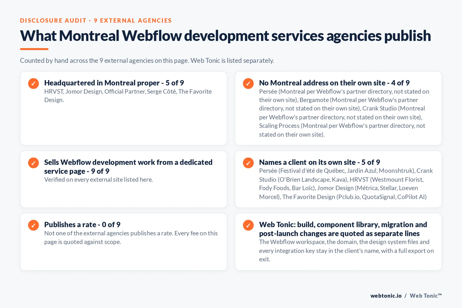 Disclosure audit of the 9 external certified Webflow partners serving Montreal on this page: which publish a Montreal address, which work the market from elsewhere, which name a client on their own site and which publish a rate; Web Tonic is listed separately