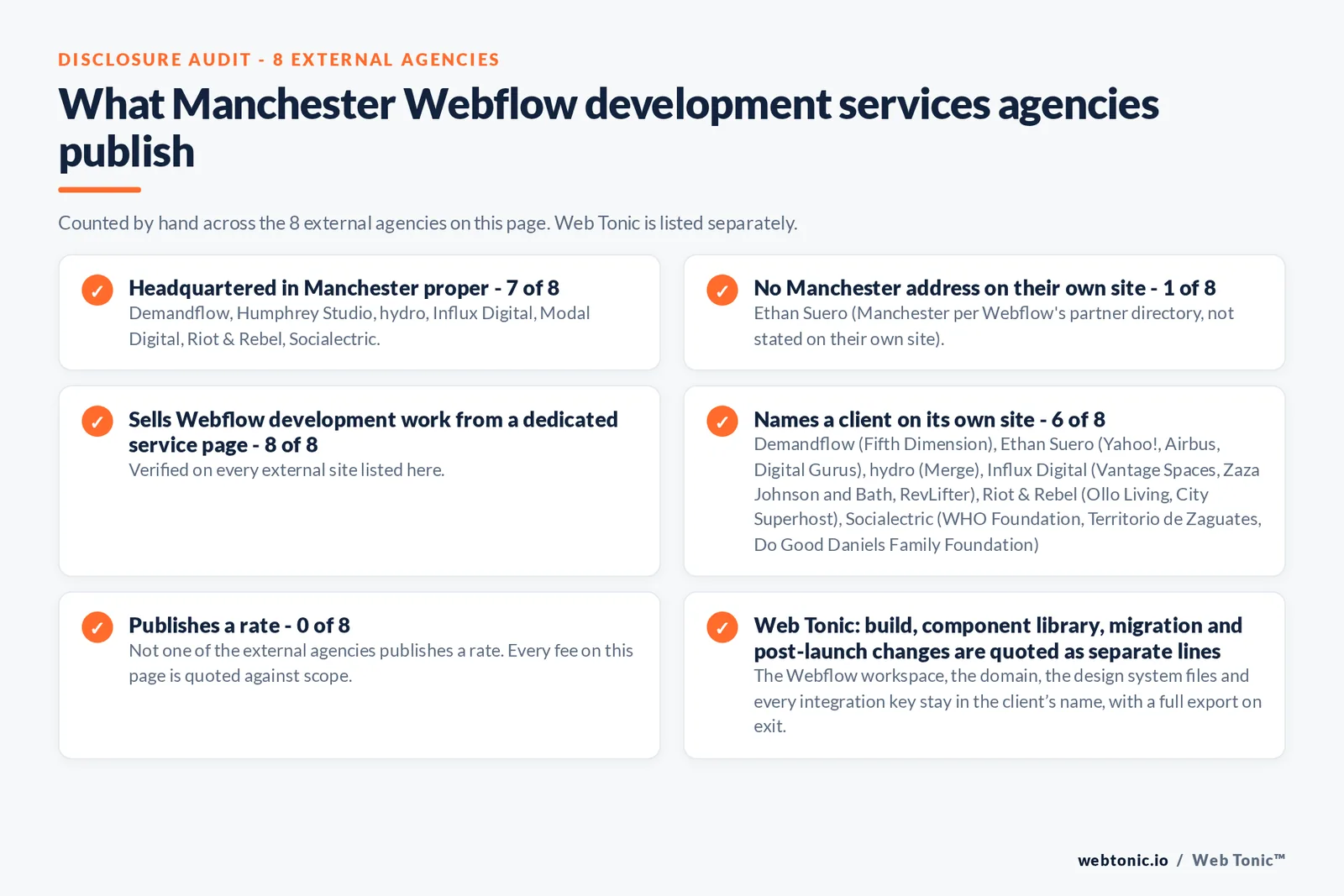 Disclosure audit of the 8 external certified Webflow partners serving Manchester on this page: which publish a Manchester address, which work the market from elsewhere, which name a client on their own site and which publish a rate; Web Tonic is listed separately