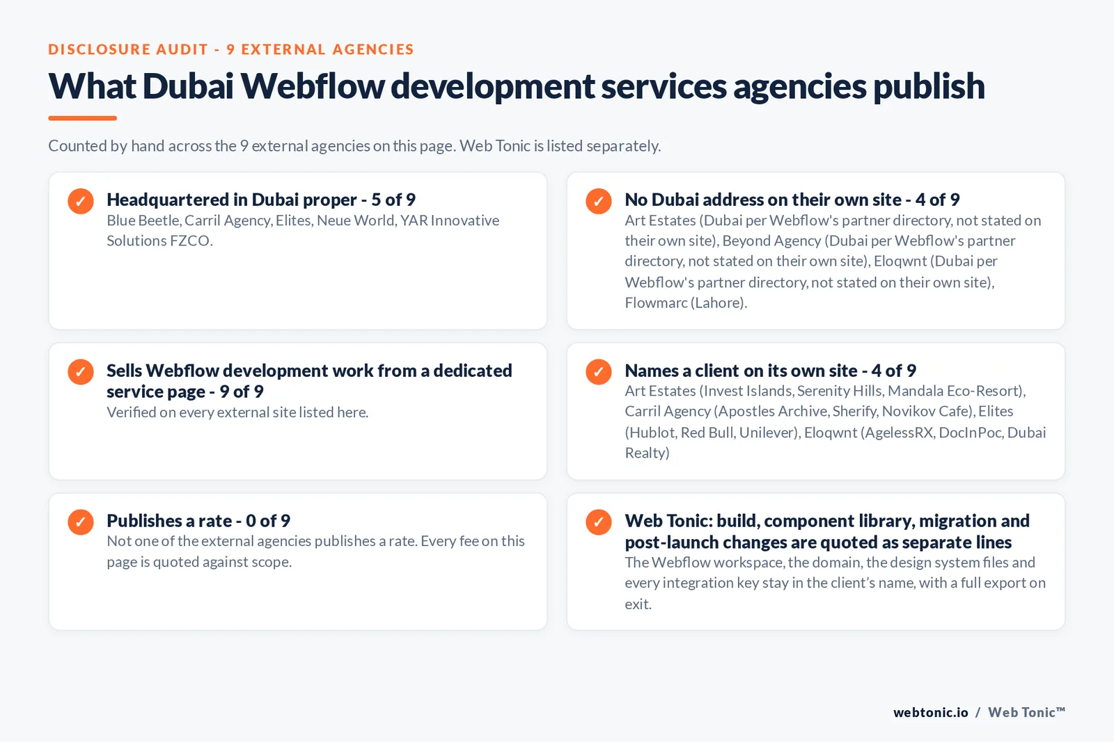 Disclosure audit of the 9 external certified Webflow partners serving Dubai on this page: which publish a Dubai address, which work the market from elsewhere, which name a client on their own site and which publish a rate; Web Tonic is listed separately