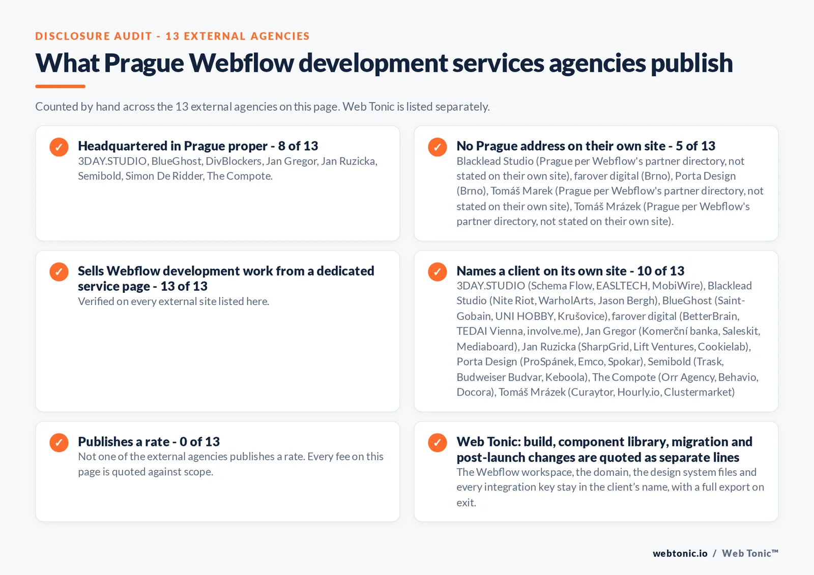 Disclosure audit of the 13 external certified Webflow partners serving Prague on this page: which publish a Prague address, which work the market from elsewhere, which name a client on their own site and which publish a rate; Web Tonic is listed separately