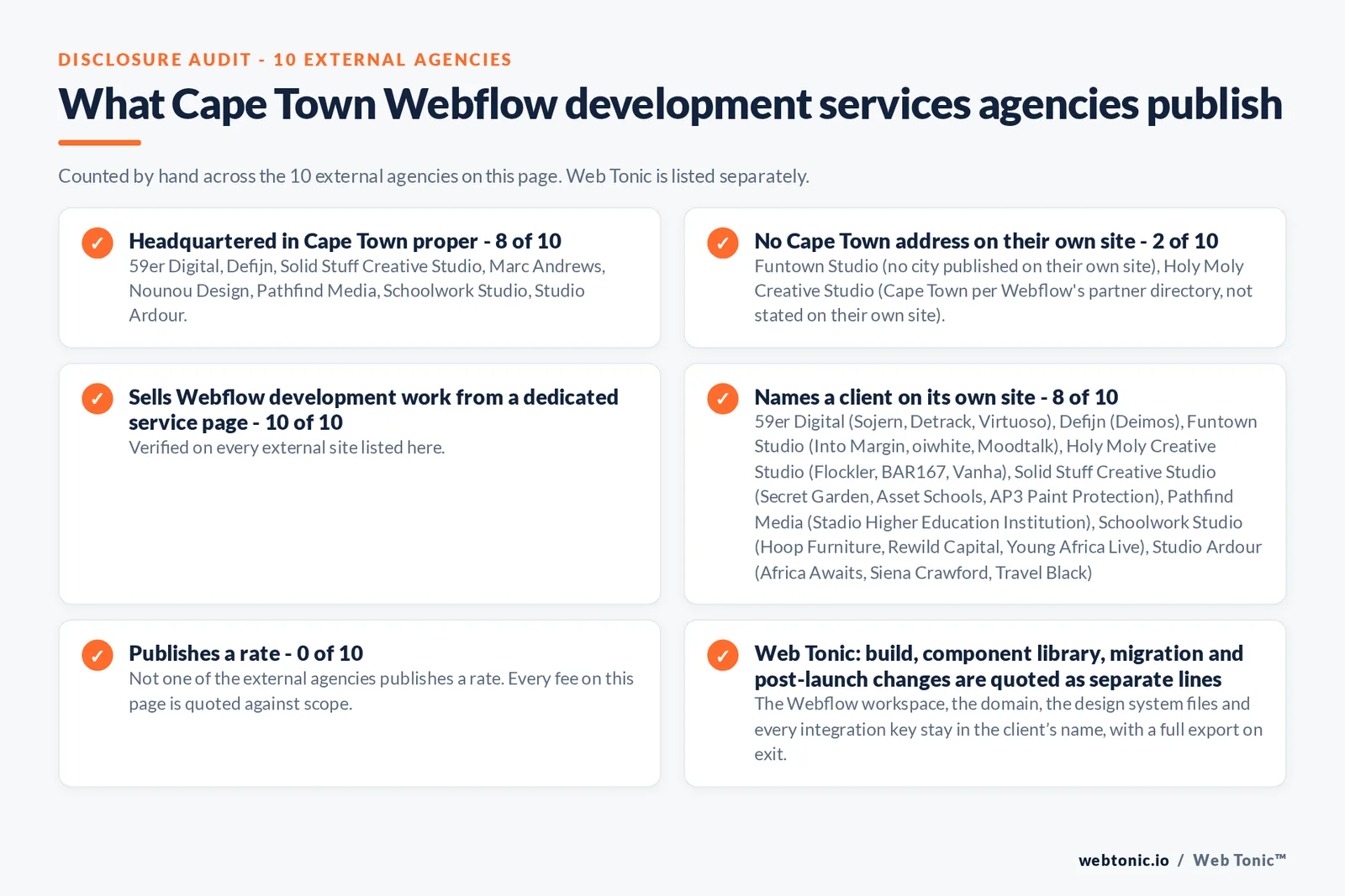Disclosure audit of the 10 external certified Webflow partners serving Cape Town on this page: which publish a Cape Town address, which work the market from elsewhere, which name a client on their own site and which publish a rate; Web Tonic is listed separately