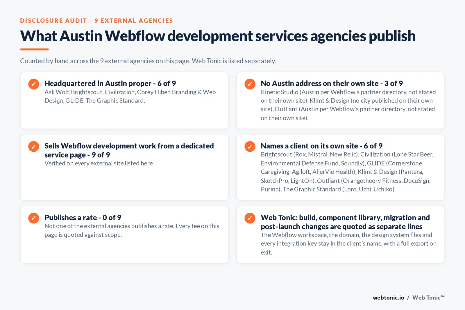Disclosure audit of the 9 external certified Webflow partners serving Austin on this page: which publish an Austin address, which work the market from elsewhere, which name a client on their own site and which publish a rate; Web Tonic is listed separately