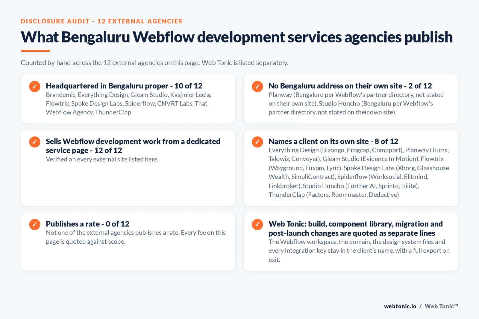 Disclosure audit of the 12 external certified Webflow partners serving Bengaluru on this page: which publish a Bengaluru address, which work the market from elsewhere, which name a client on their own site and which publish a rate; Web Tonic is listed separately