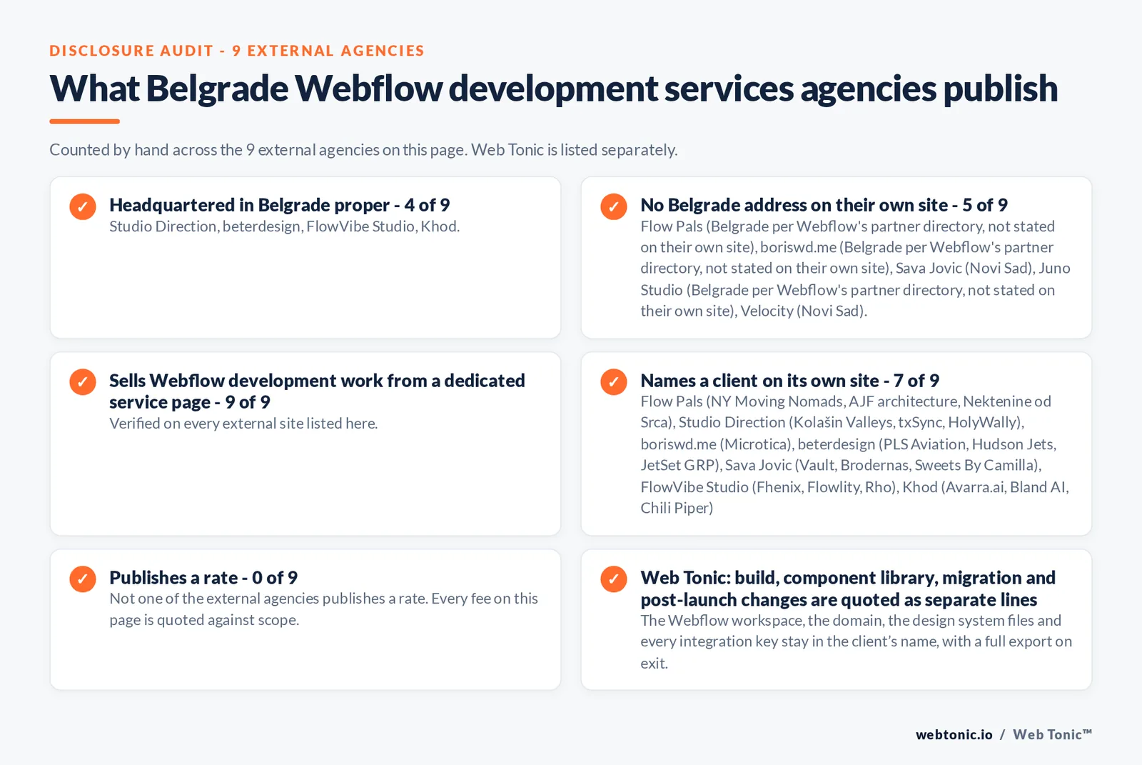 Disclosure audit of the 9 external certified Webflow partners serving Belgrade on this page: which publish a Belgrade address, which work the market from elsewhere, which name a client on their own site and which publish a rate; Web Tonic is listed separately