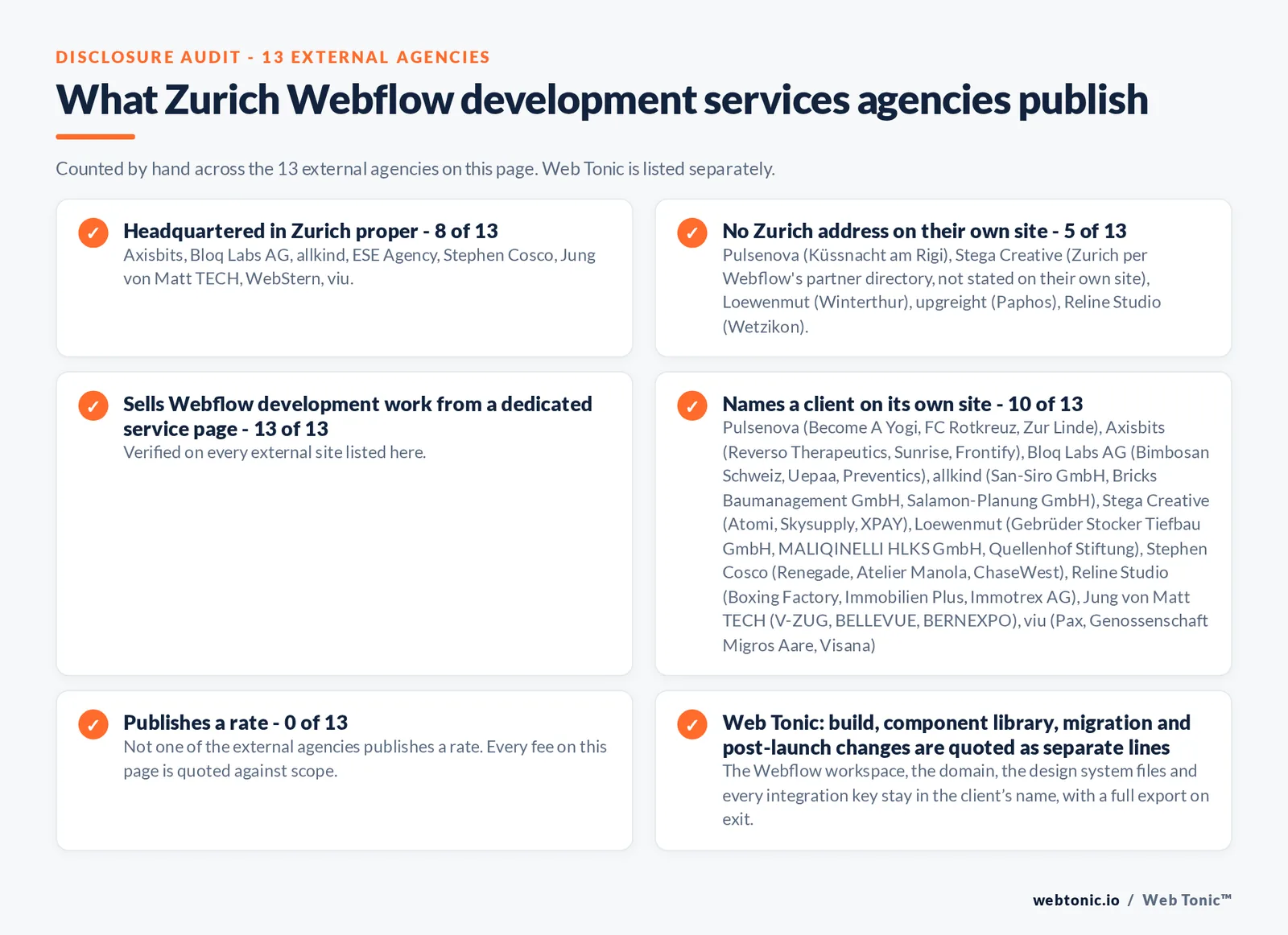 Disclosure audit of the 13 external certified Webflow partners serving Zurich on this page: which publish a Zurich address, which work the market from elsewhere, which name a client on their own site and which publish a rate; Web Tonic is listed separately