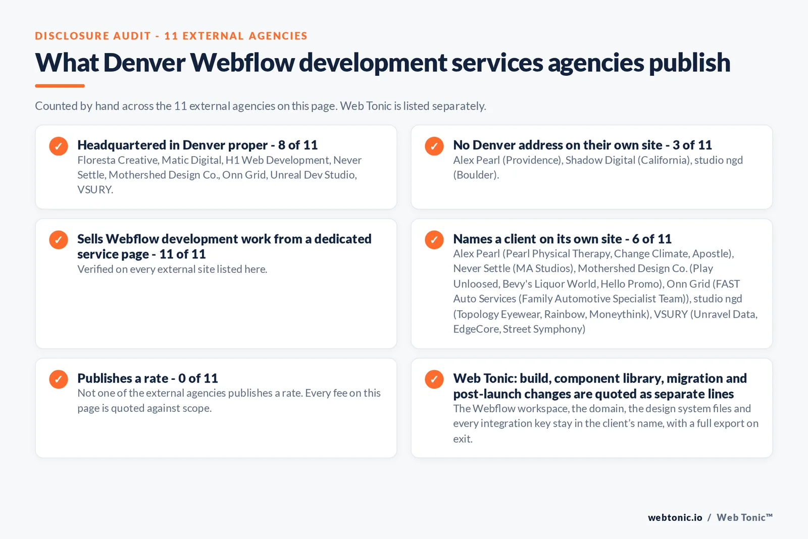 Disclosure audit of the 11 external certified Webflow partners serving Denver on this page: which publish a Denver address, which work the market from elsewhere, which name a client on their own site and which publish a rate; Web Tonic is listed separately