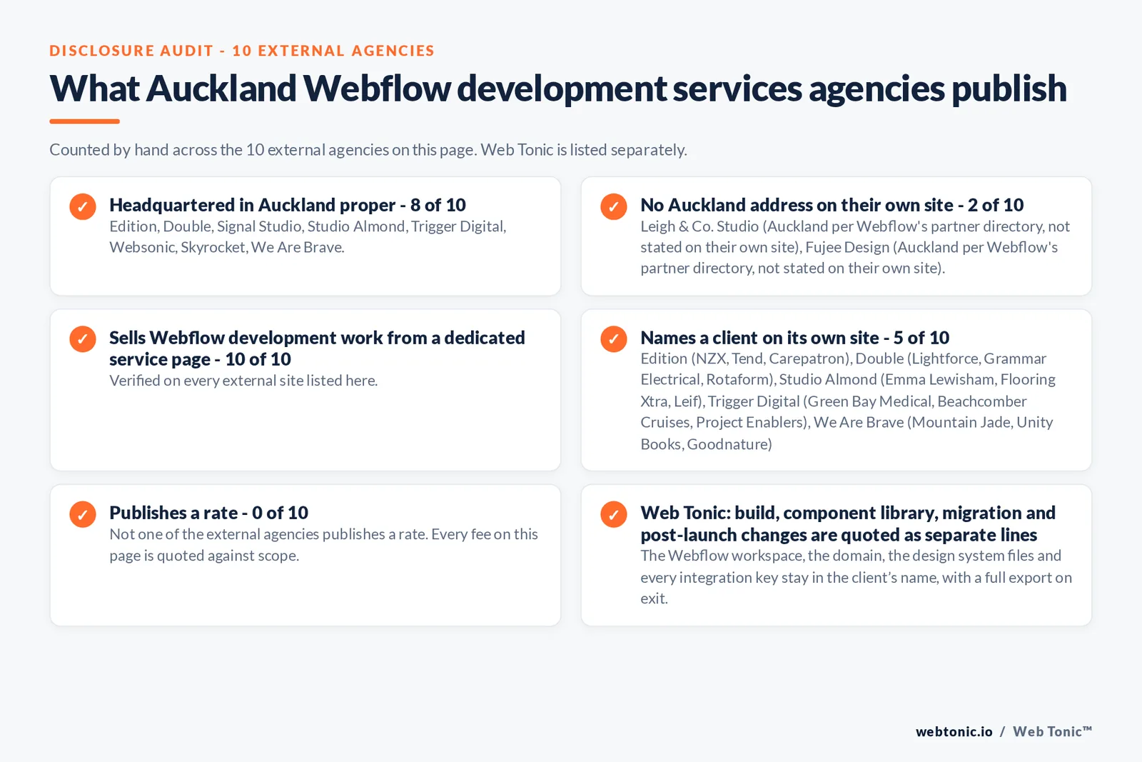 Disclosure audit of the 10 external certified Webflow partners serving Auckland on this page: which publish an Auckland address, which work the market from elsewhere, which name a client on their own site and which publish a rate; Web Tonic is listed separately