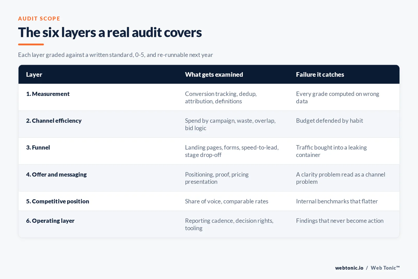 Table of the six layers a marketing audit covers, what each examines and the failure it catches