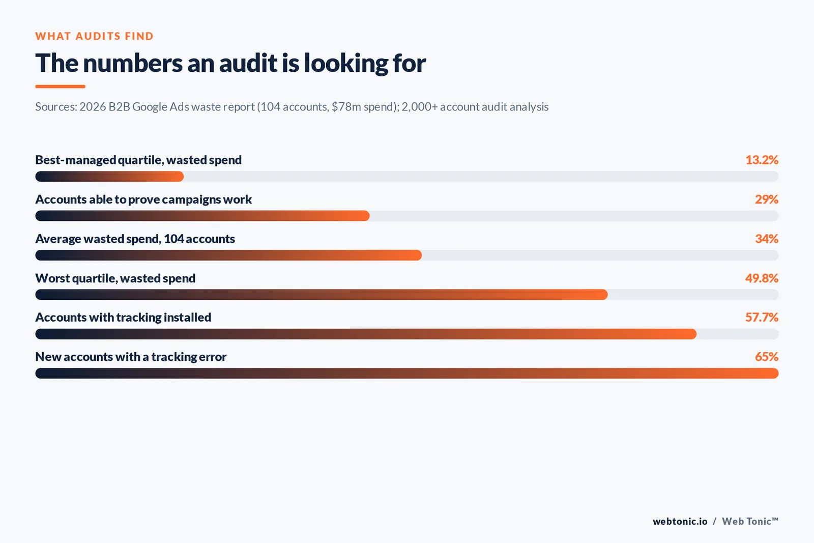 Bar chart of audit findings including 34 percent average wasted spend and only 29 percent of accounts able to prove campaigns work