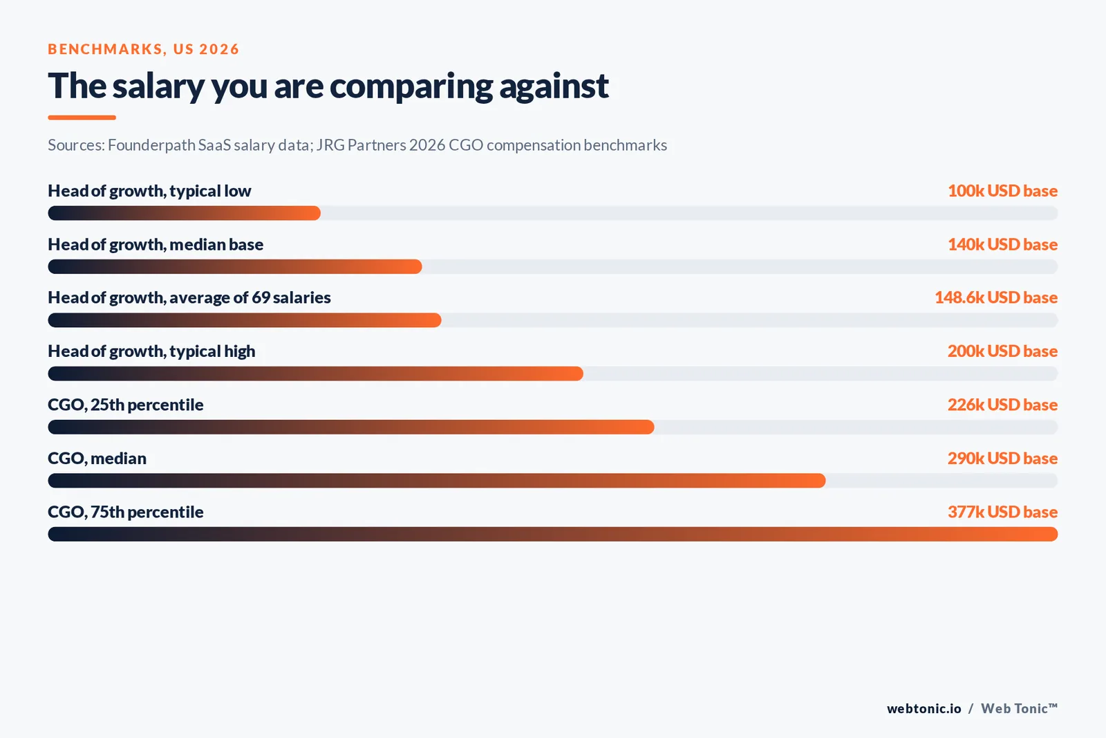 Bar chart of 2026 United States base salary benchmarks for head of growth and chief growth officer roles in thousands of dollars