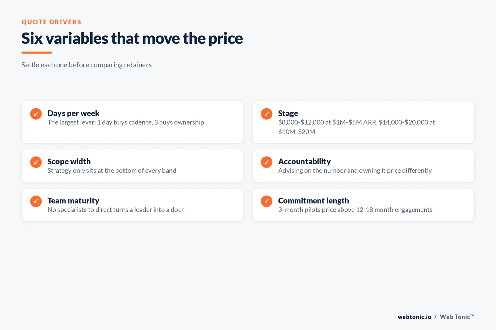 Checklist graphic of six variables that move a fractional head of growth quote, from days per week to commitment length