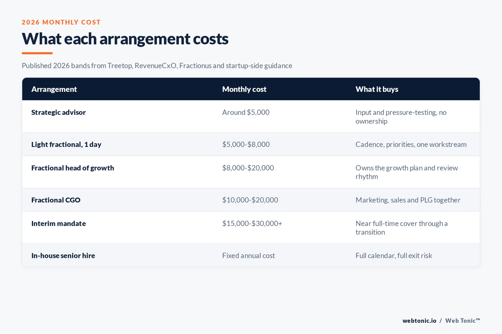 Table of six fractional growth leadership arrangements with 2026 monthly costs and what each one buys