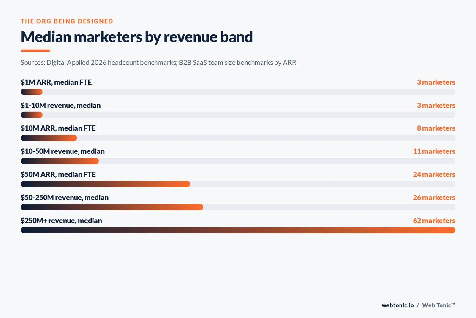 Bar chart of median marketing headcount by revenue and ARR band, from three marketers to sixty-two