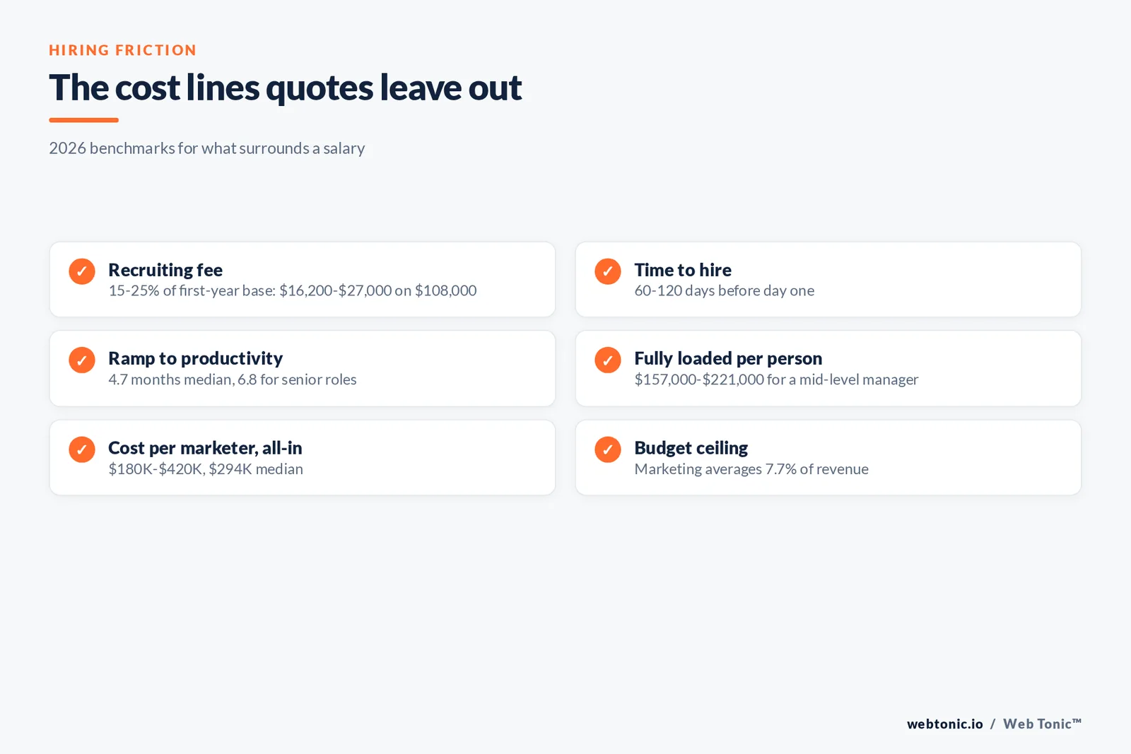 Checklist graphic of six hiring cost lines that quotes leave out, from recruiting fees to ramp time