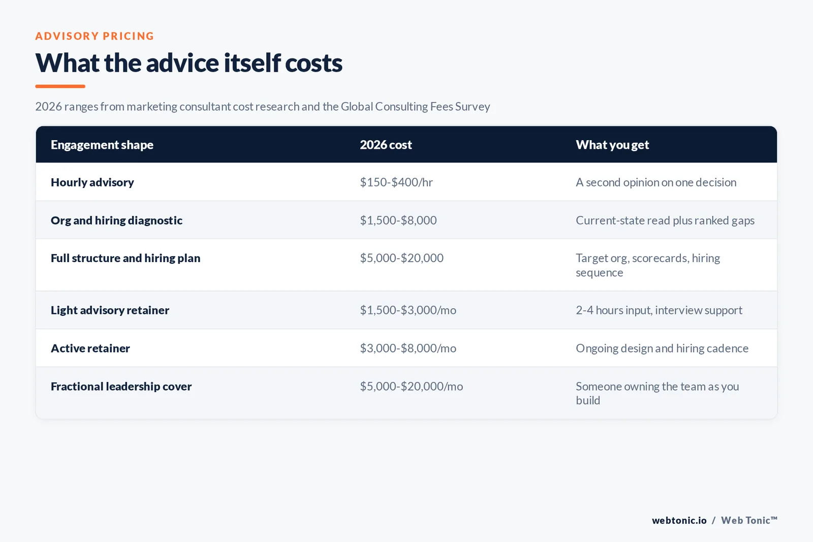 Table of six marketing team structure advisory engagement shapes with their 2026 costs and deliverables