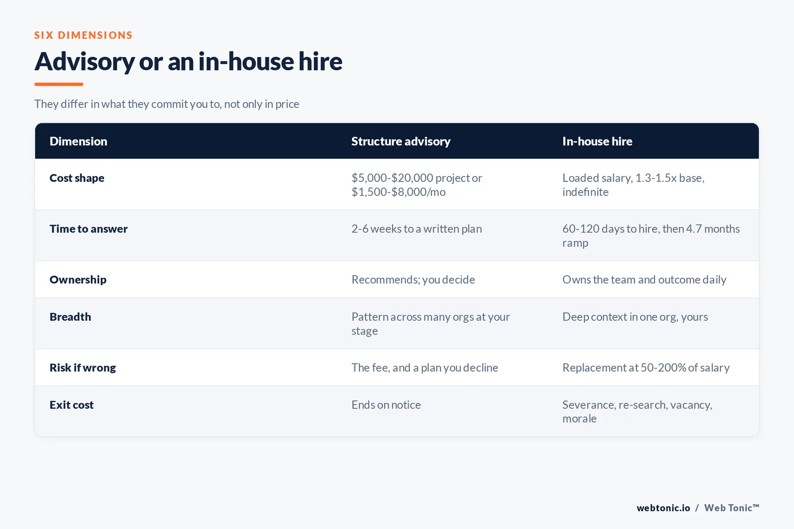Comparison table of structure advisory versus an in-house marketing hire across cost shape, speed, ownership, breadth, risk and exit cost
