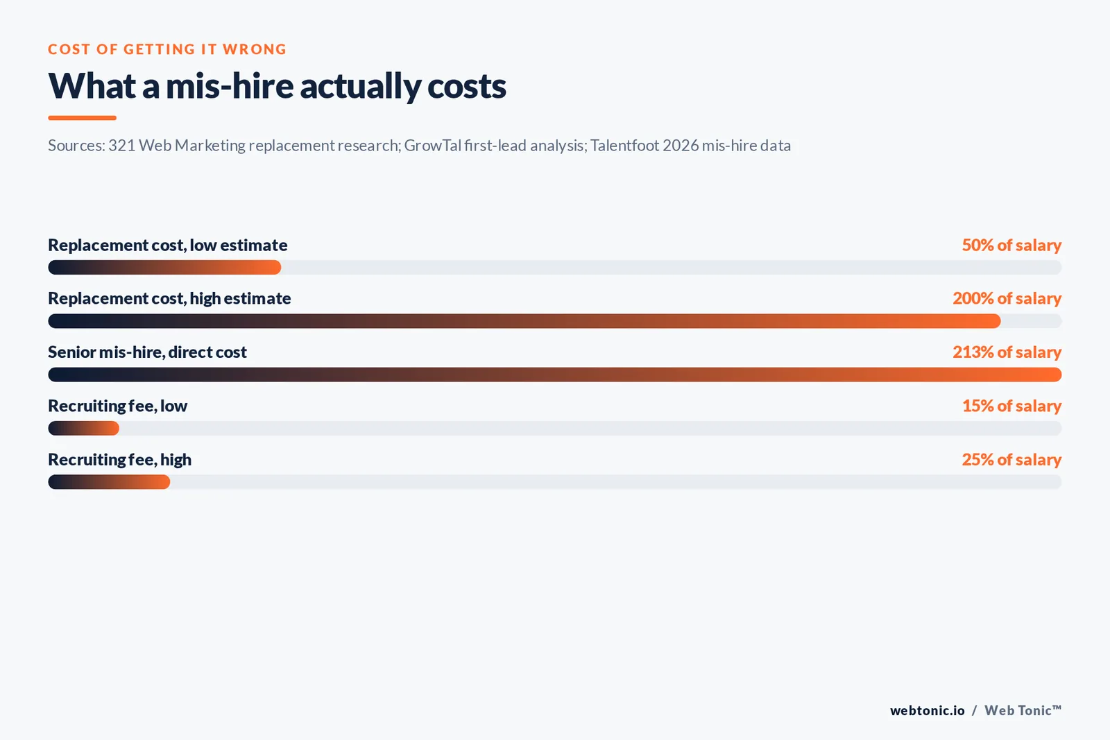 Bar chart of mis-hire and recruiting cost benchmarks as a percentage of salary, up to 213 percent for a senior mis-hire