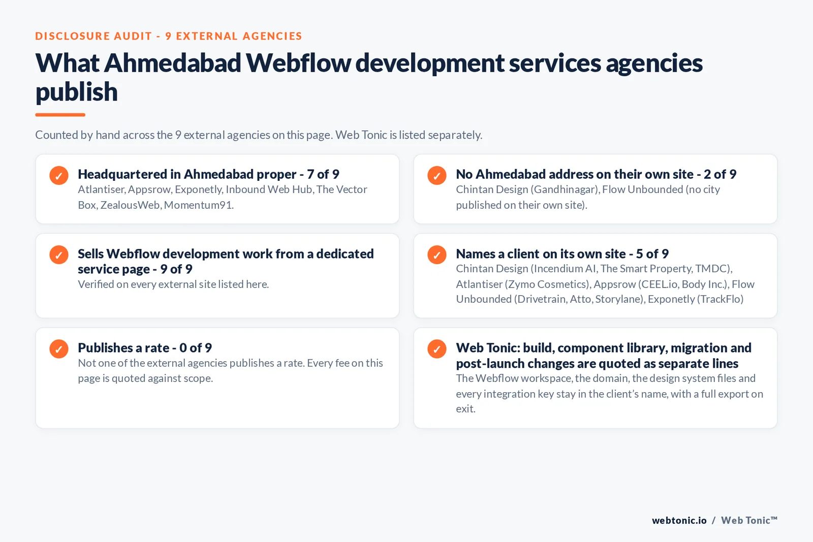 Disclosure audit of the 9 external certified Webflow partners serving Ahmedabad on this page: which publish an Ahmedabad address, which work the market from elsewhere, which name a client on their own site and which publish a rate; Web Tonic is listed separately