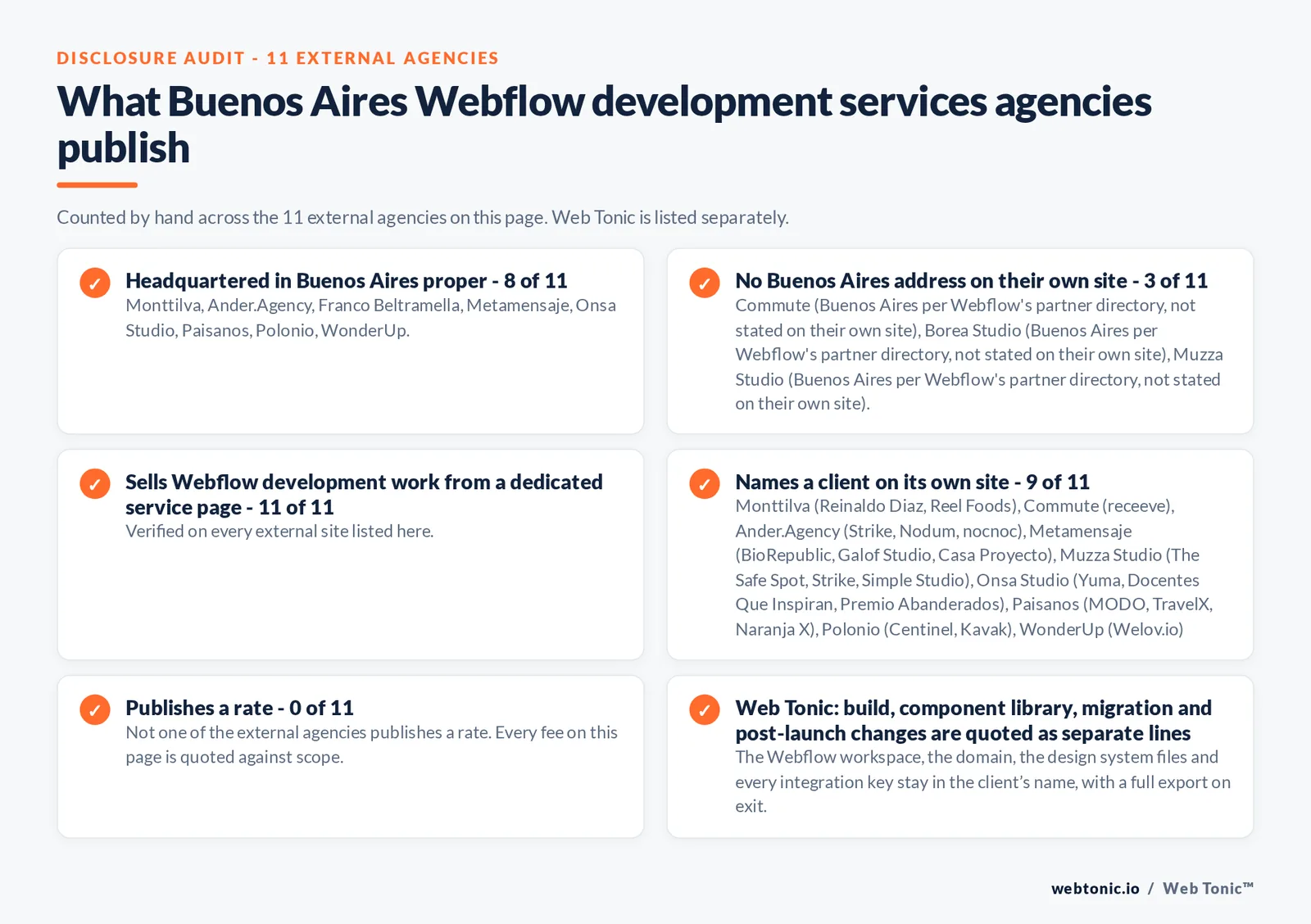 Disclosure audit of the 11 external certified Webflow partners serving Buenos Aires on this page: which publish a Buenos Aires address, which work the market from elsewhere, which name a client on their own site and which publish a rate; Web Tonic is listed separately