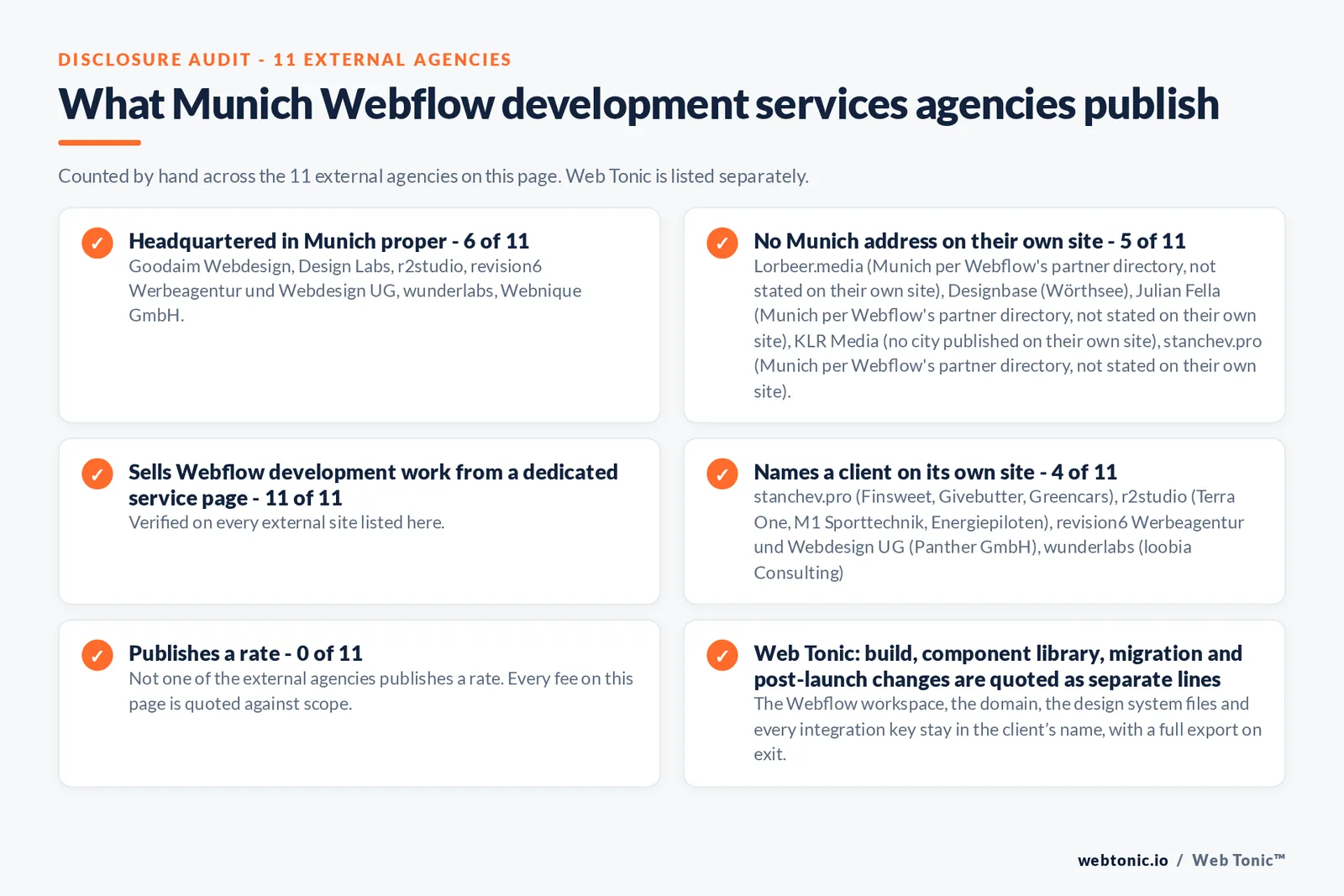 Disclosure audit of the 11 external certified Webflow partners serving Munich on this page: which publish a Munich address, which work the market from elsewhere, which name a client on their own site and which publish a rate; Web Tonic is listed separately