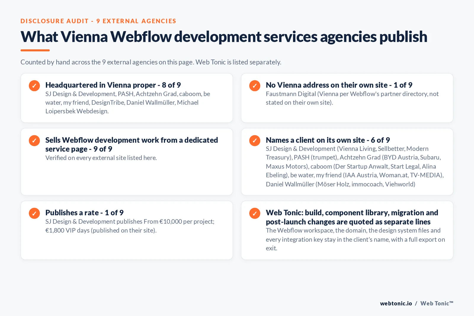 Disclosure audit of the 9 external certified Webflow partners serving Vienna on this page: which publish a Vienna address, which work the market from elsewhere, which name a client on their own site and which publish a rate; Web Tonic is listed separately