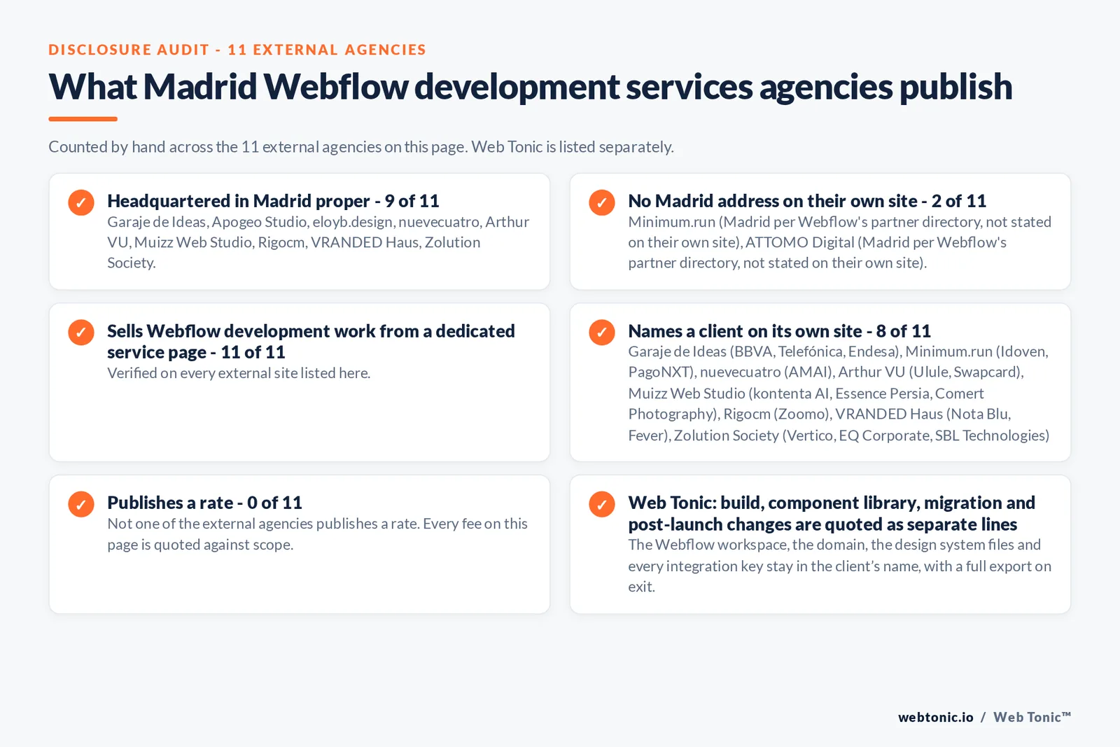 Disclosure audit of the 11 external certified Webflow partners serving Madrid on this page: which publish a Madrid address, which work the market from elsewhere, which name a client on their own site and which publish a rate; Web Tonic is listed separately