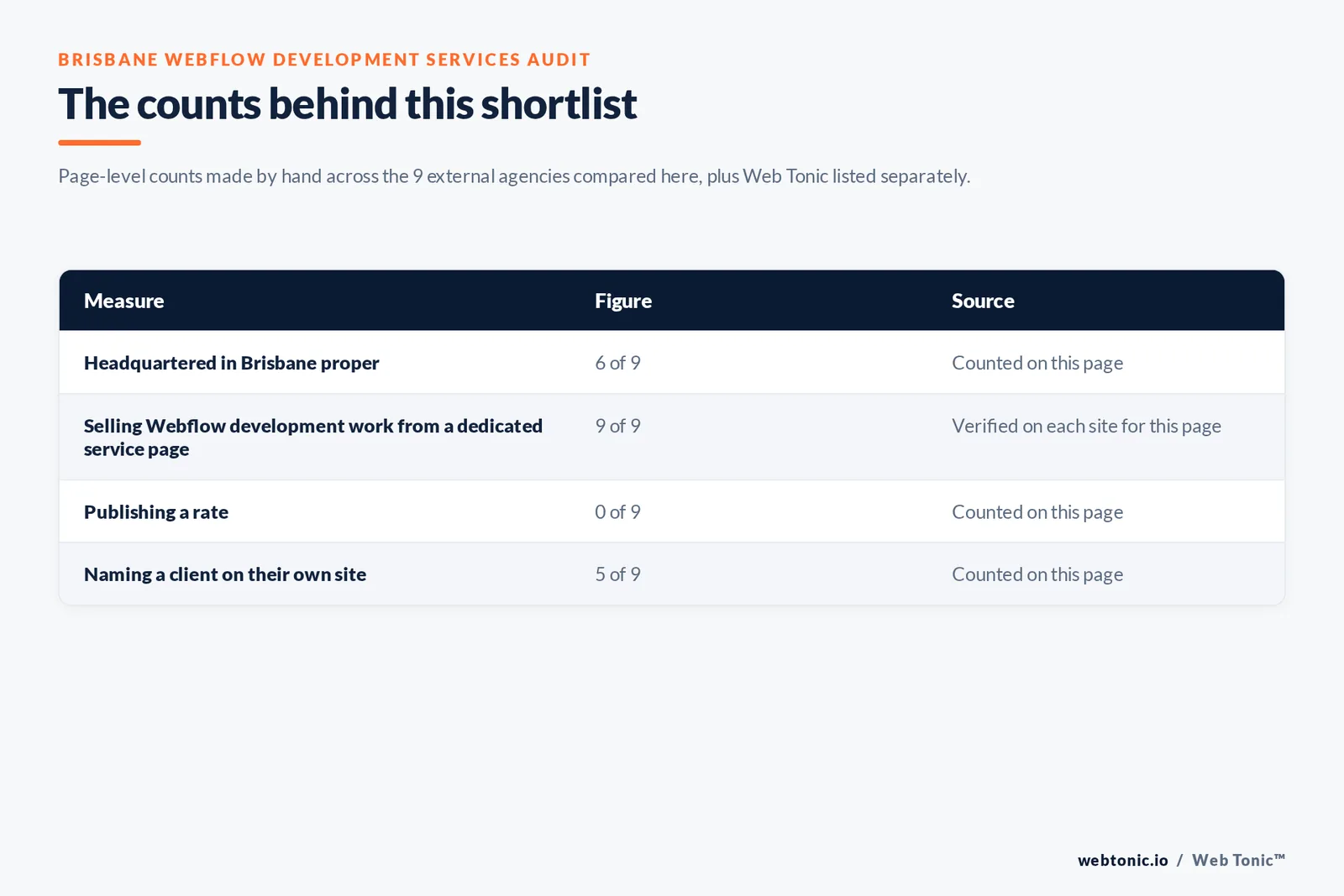 Table of the counts behind this Brisbane Webflow development shortlist, each figure counted by hand on this page: certified Webflow partners at 9 of 9; publishing a Brisbane address on their own site at 6 of 9; naming a client on their own site at 5 of 9; publishing a rate at 0 of 9