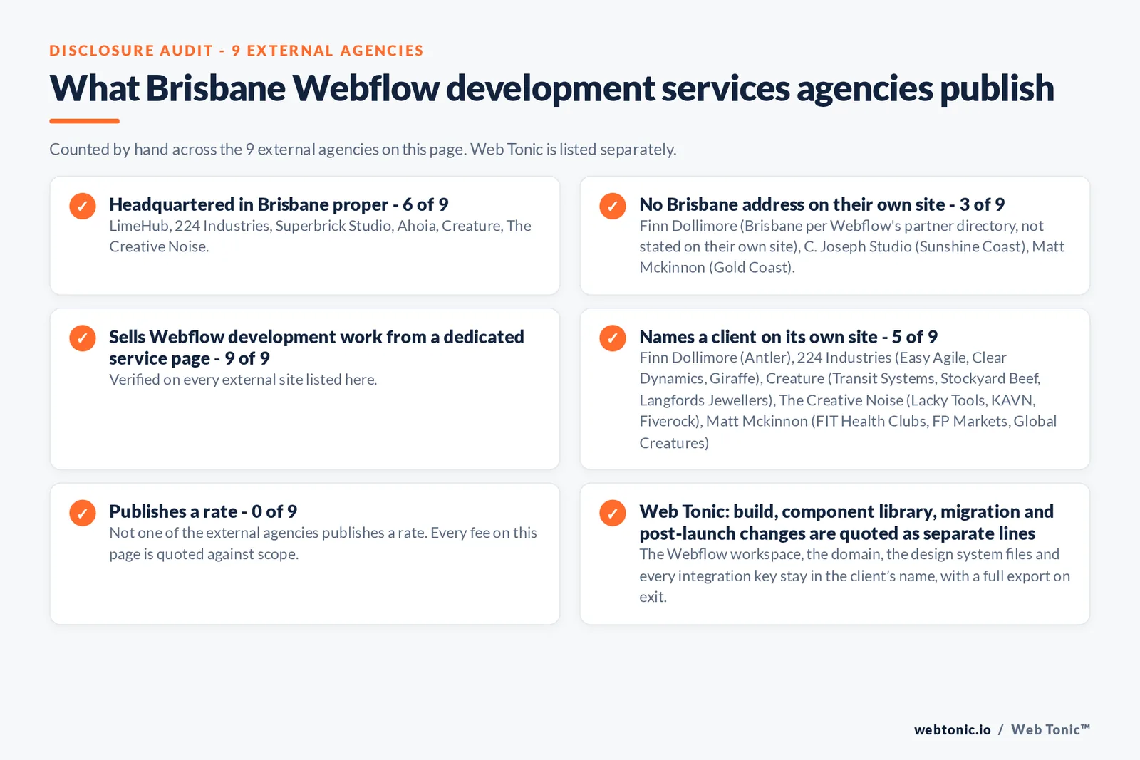 Disclosure audit of the 9 external certified Webflow partners serving Brisbane on this page: which publish a Brisbane address, which work the market from elsewhere, which name a client on their own site and which publish a rate; Web Tonic is listed separately