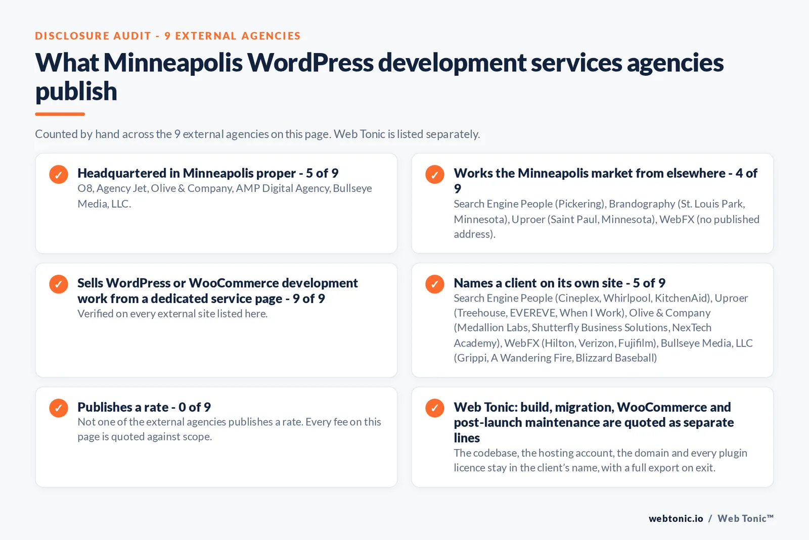 Disclosure audit of the 9 external Minneapolis WordPress development agencies on this page: which publish a Minneapolis address, which work the market from elsewhere, which name a client on their own site and which publish a rate; Web Tonic is listed separately