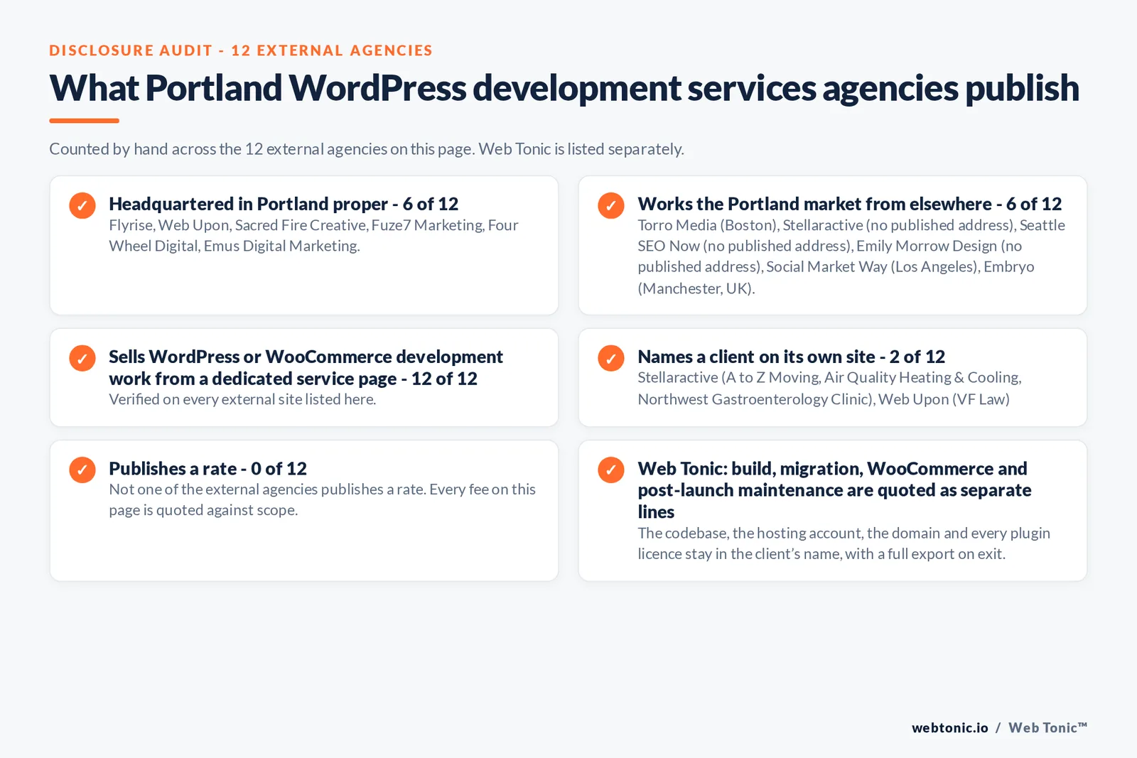 Disclosure audit of the 12 external Portland WordPress development agencies on this page: which publish a Portland address, which work the market from elsewhere, which name a client on their own site and which publish a rate; Web Tonic is listed separately