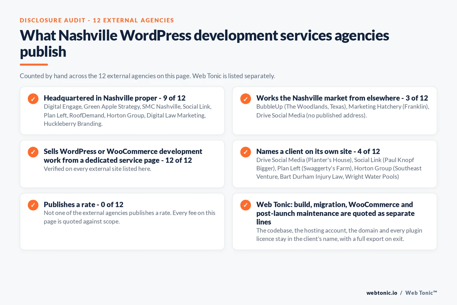 Disclosure audit of the 12 external Nashville WordPress development agencies on this page: which publish a Nashville address, which work the market from elsewhere, which name a client on their own site and which publish a rate; Web Tonic is listed separately