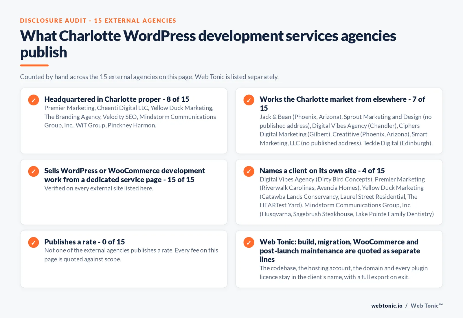 Disclosure audit of the 15 external Charlotte WordPress development agencies on this page: which publish a Charlotte address, which work the market from elsewhere, which name a client on their own site and which publish a rate; Web Tonic is listed separately