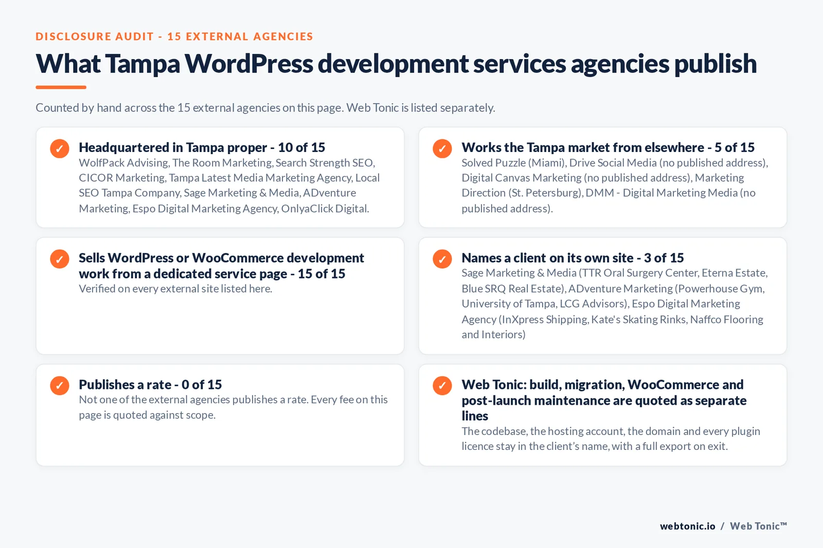 Disclosure audit of the 15 external Tampa WordPress development agencies on this page: which publish a Tampa address, which work the market from elsewhere, which name a client on their own site and which publish a rate; Web Tonic is listed separately