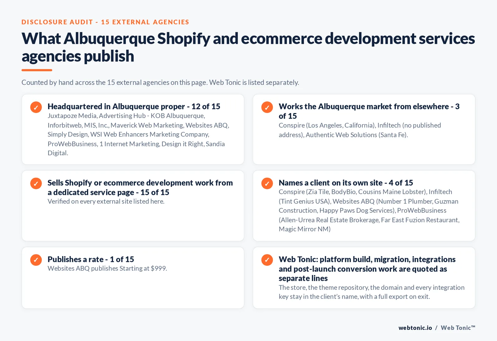Disclosure audit of the 15 external Albuquerque Shopify and ecommerce development agencies on this page: which publish an Albuquerque address, which sell into the city from elsewhere, which name a client on their own site and which publish a rate; Web Tonic is listed separately