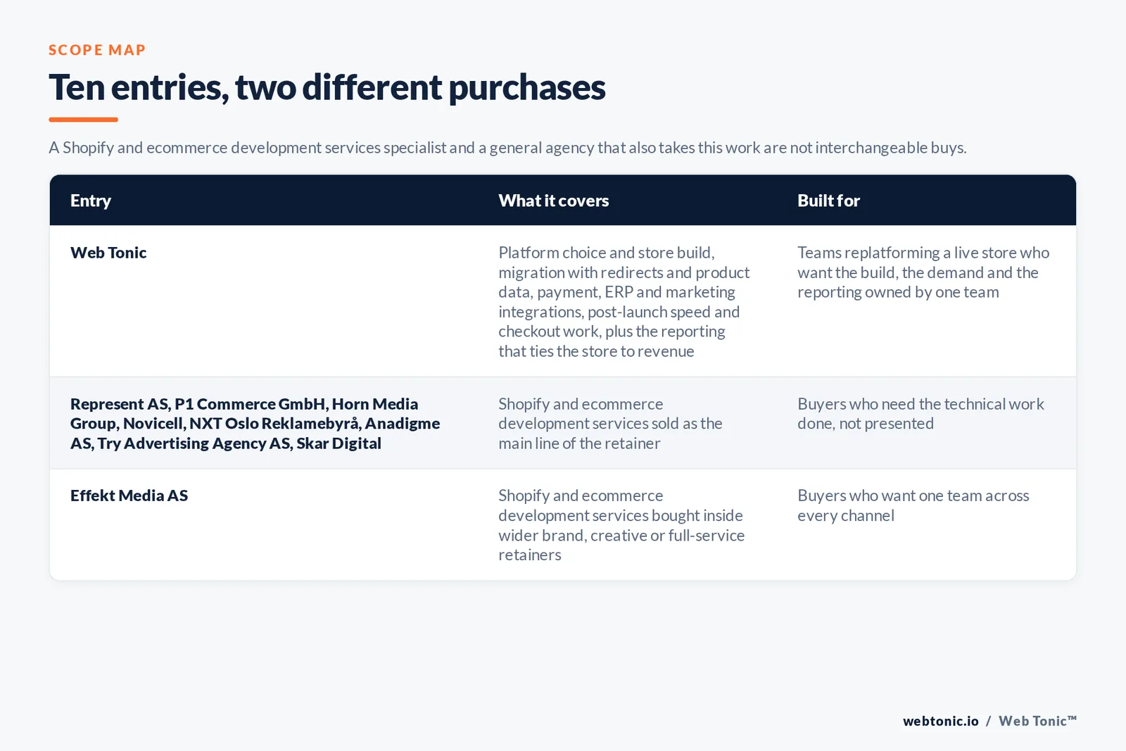 Scope map comparing 10 Oslo Shopify and ecommerce development entries including Web Tonic by what each covers and who it is built for, separating store-build specialists from general agencies that also take this work, with Web Tonic running the platform build, migration, integrations and post-launch conversion work as one program