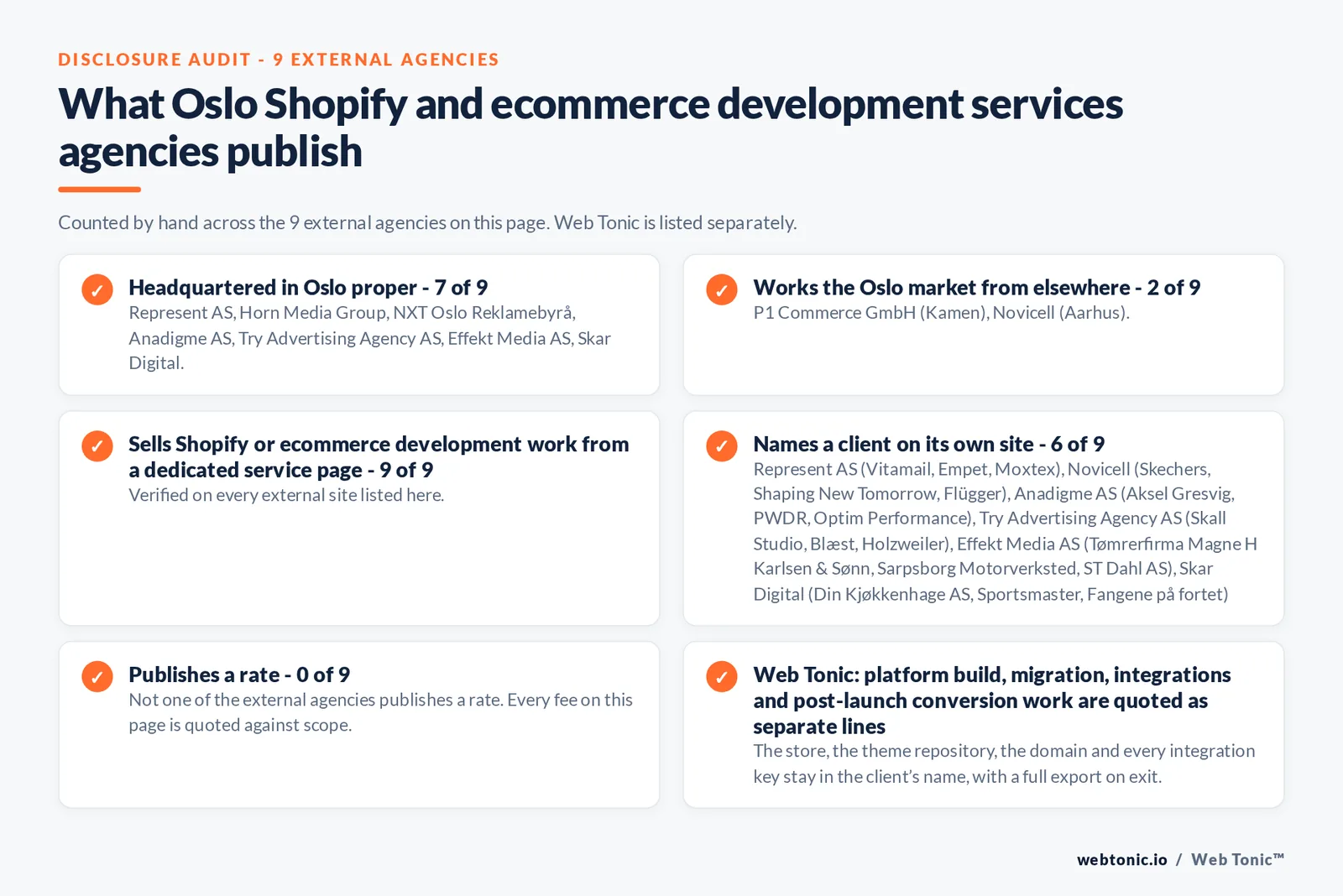 Disclosure audit of the 9 external Oslo Shopify and ecommerce development agencies on this page: which publish an Oslo address, which sell into the city from elsewhere, which name a client on their own site and which publish a rate; Web Tonic is listed separately