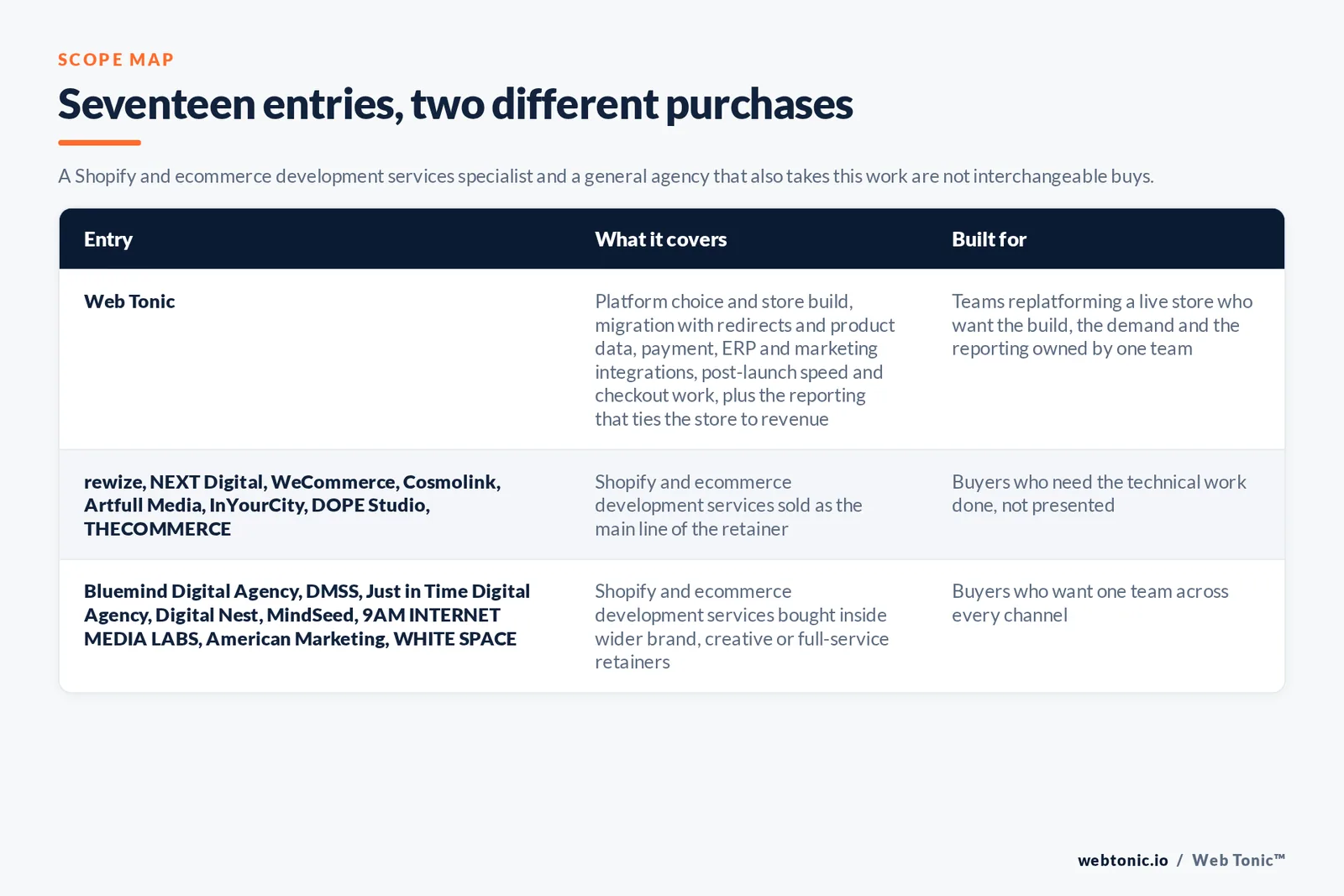 Scope map comparing 17 Athens Shopify and ecommerce development entries including Web Tonic by what each covers and who it is built for, separating store-build specialists from general agencies that also take this work, with Web Tonic running the platform build, migration, integrations and post-launch conversion work as one program
