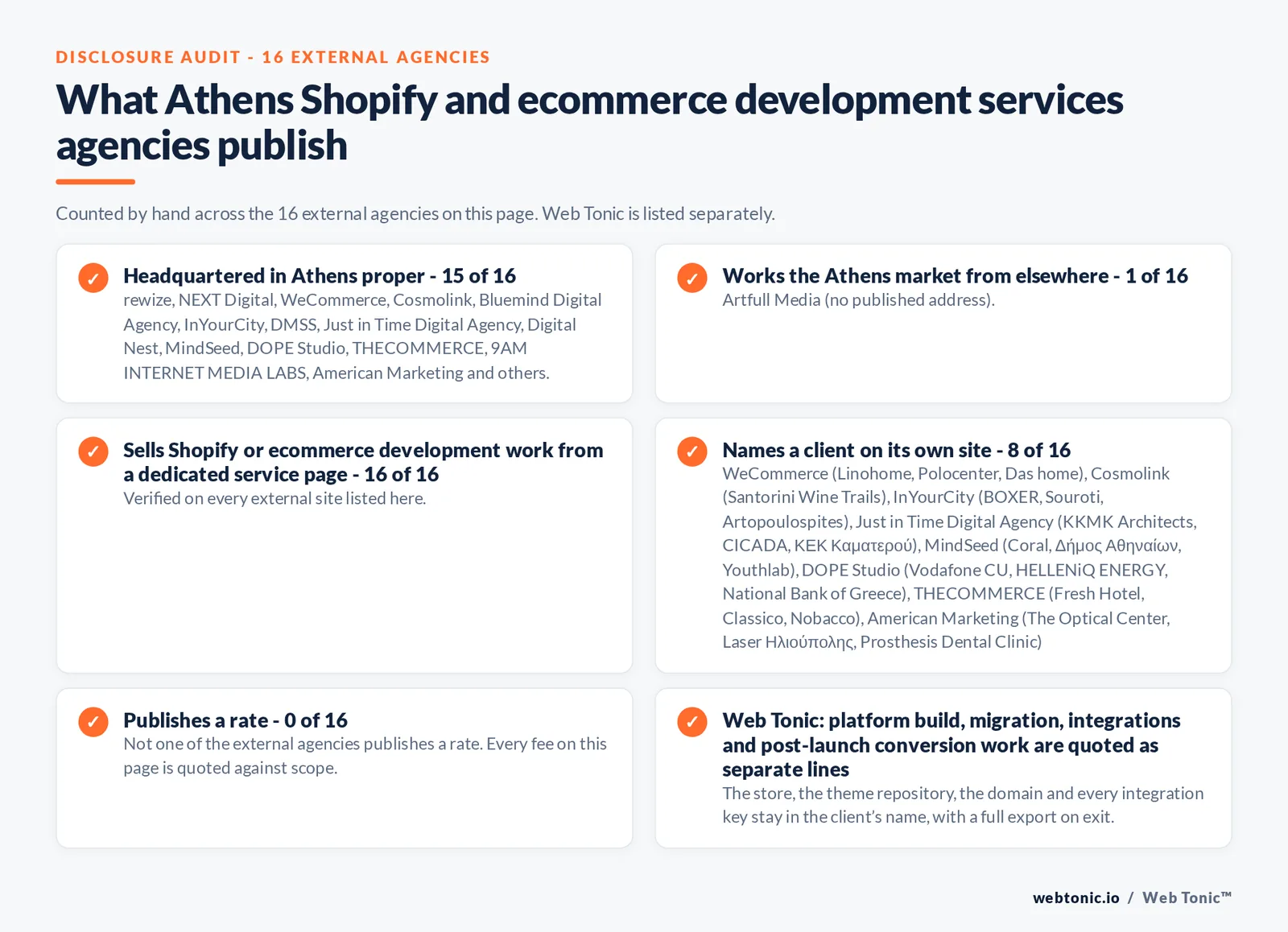 Disclosure audit of the 16 external Athens Shopify and ecommerce development agencies on this page: which publish an Athens address, which sell into the city from elsewhere, which name a client on their own site and which publish a rate; Web Tonic is listed separately