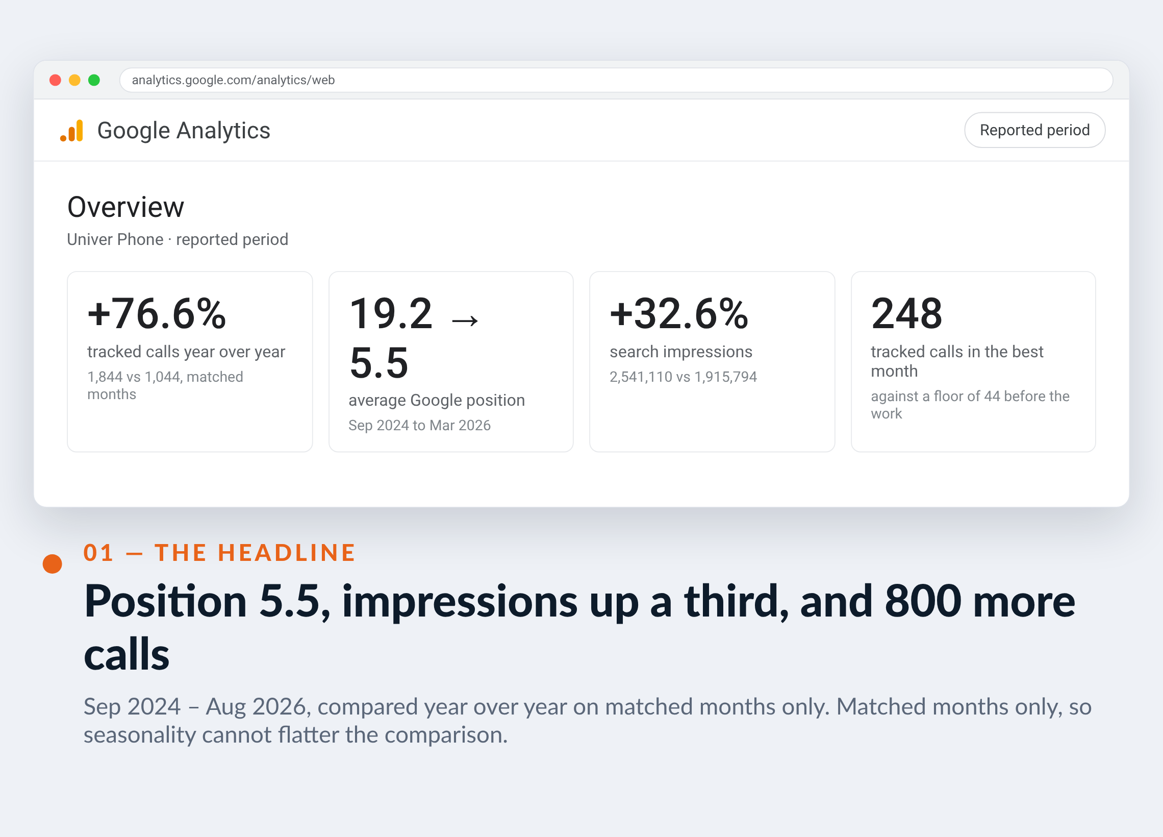Google Analytics screenshot for Univer Phone — Position 5.5, impressions up a third, and 800 more calls