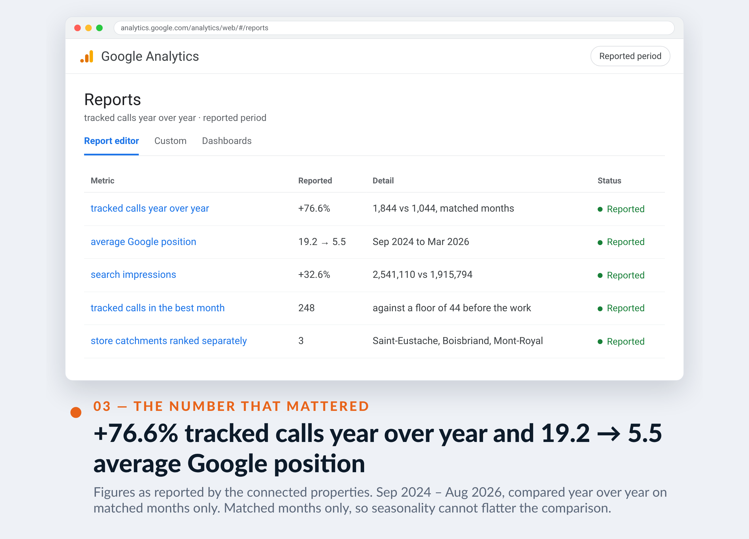 Google Analytics screenshot for Univer Phone — +76.6% tracked calls year over year and 19.2 → 5.5 average Google position