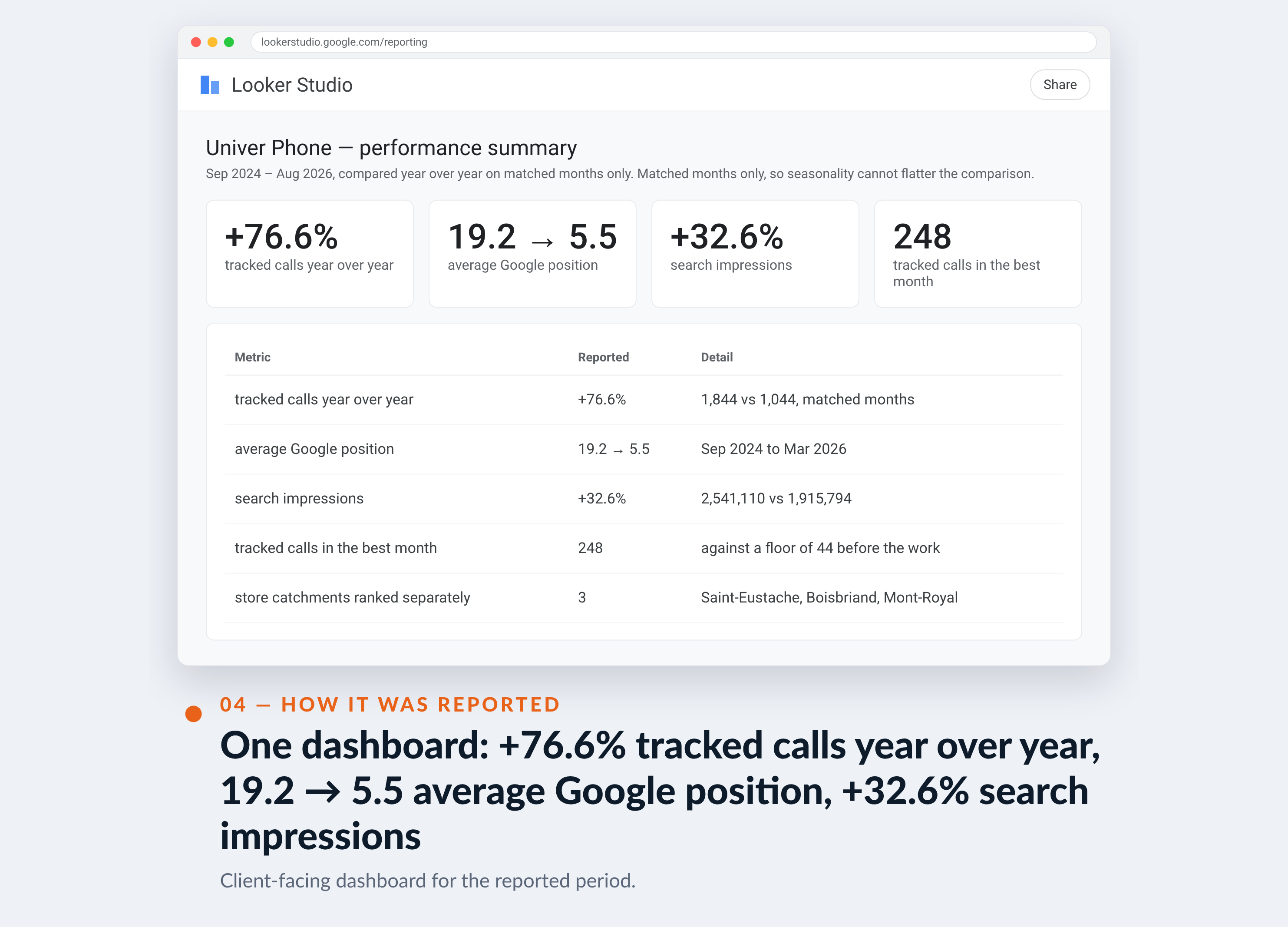 Google Analytics screenshot for Univer Phone — One dashboard: +76.6% tracked calls year over year, 19.2 → 5.5 average Google position, +32.6% search impressions