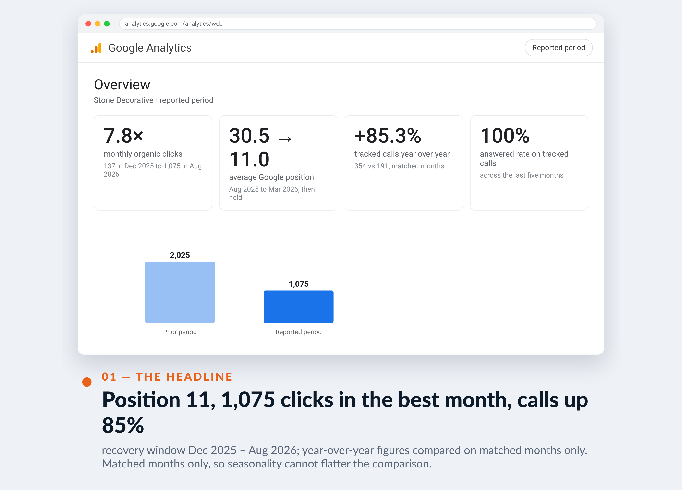 Google Analytics screenshot for Stone Decorative — Position 11, 1,075 clicks in the best month, calls up 85%