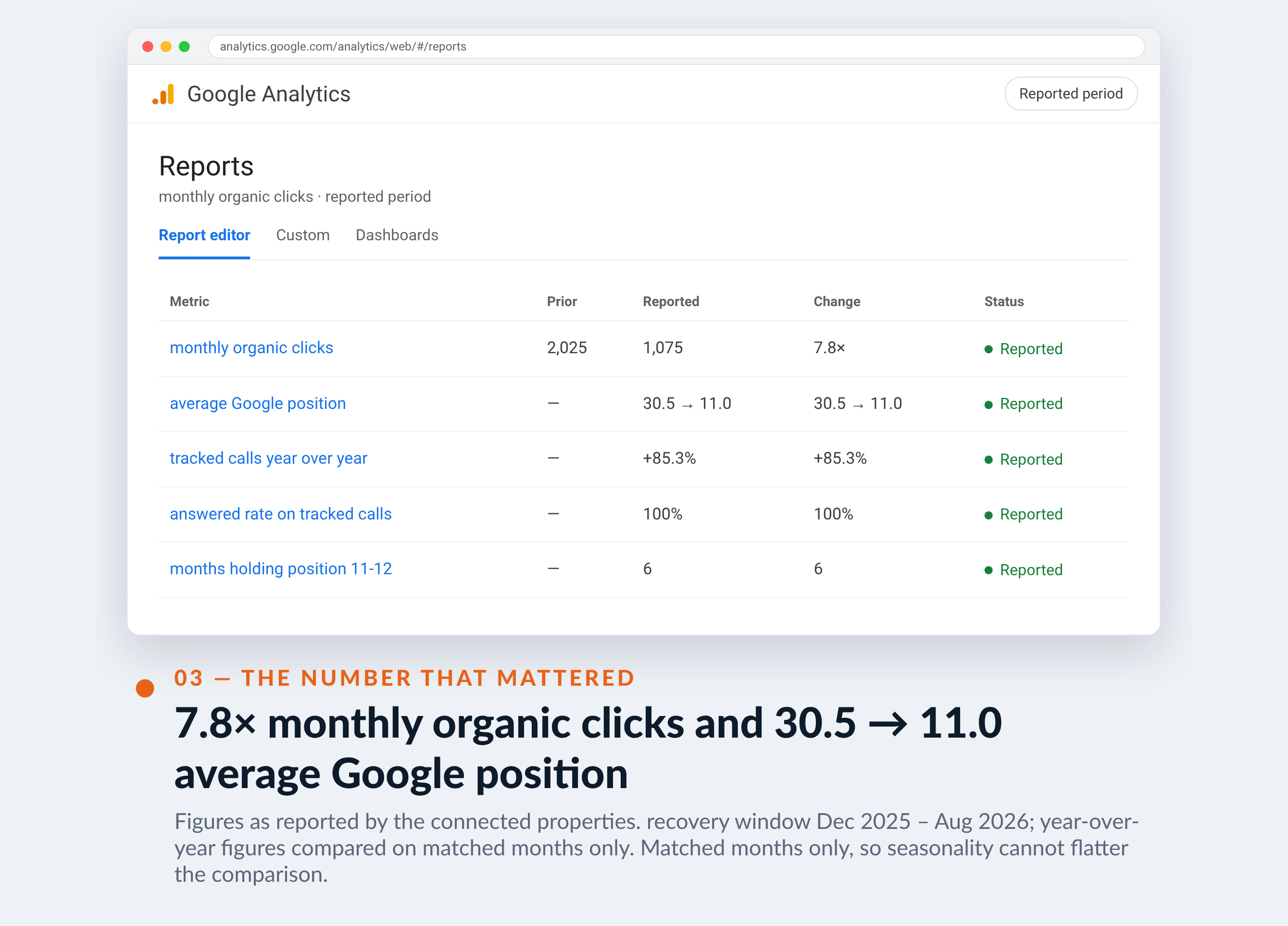 Google Analytics screenshot for Stone Decorative — 7.8× monthly organic clicks and 30.5 → 11.0 average Google position